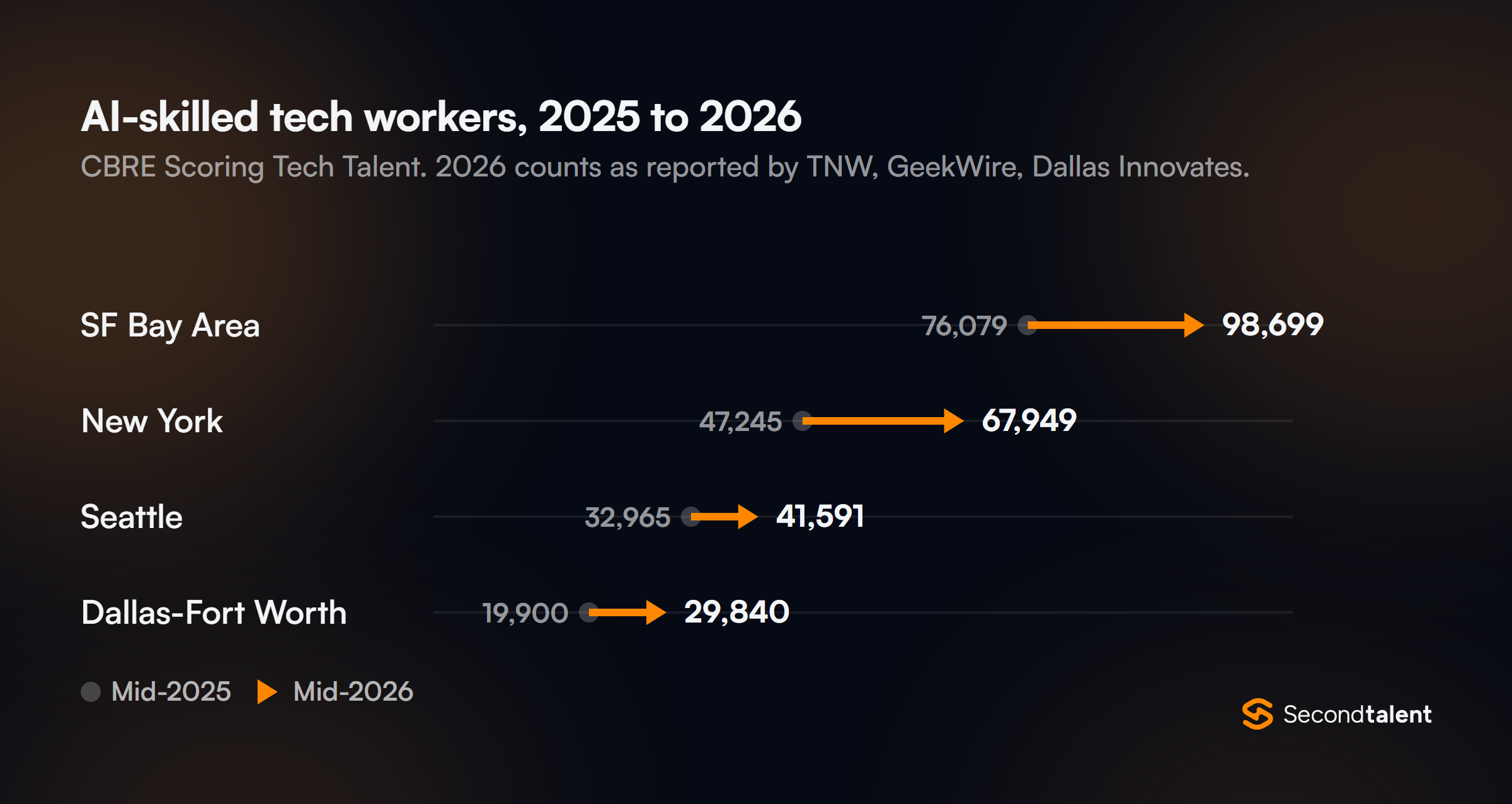 Arrow chart of AI-skilled tech workers from mid-2025 to mid-2026: SF Bay Area 76,079 to 98,699, New York 47,245 to 67,949, Seattle 32,965 to 41,591, Dallas-Fort Worth 19,900 to 29,840.