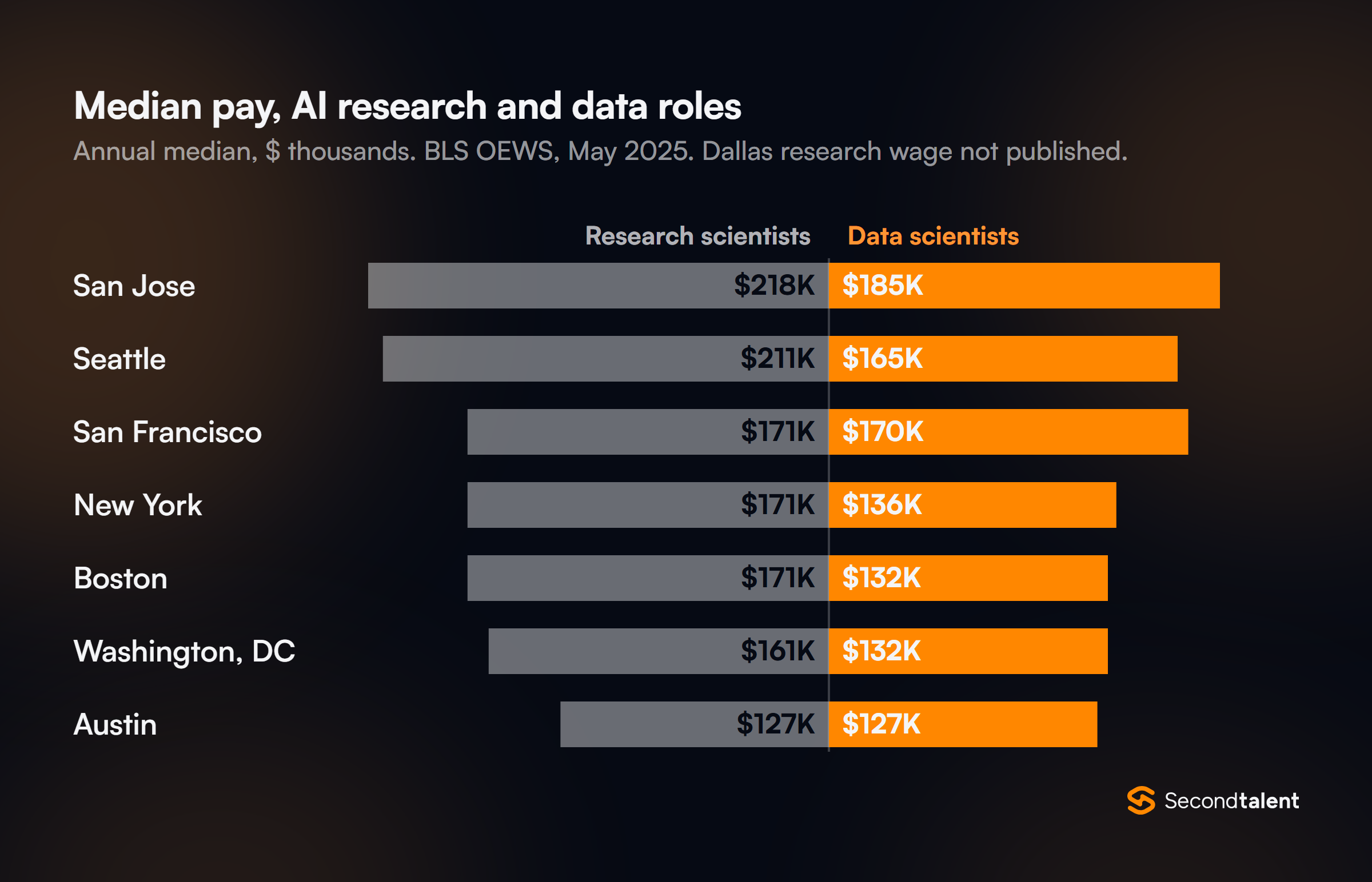Split bar chart of May 2025 median pay for computer and information research scientists and data scientists: San Jose 218K and 185K, Seattle 211K and 165K, San Francisco 171K and 170K, New York 171K and 136K, Boston 171K and 132K, Washington DC 161K and 132K, Austin 127K and 127K.