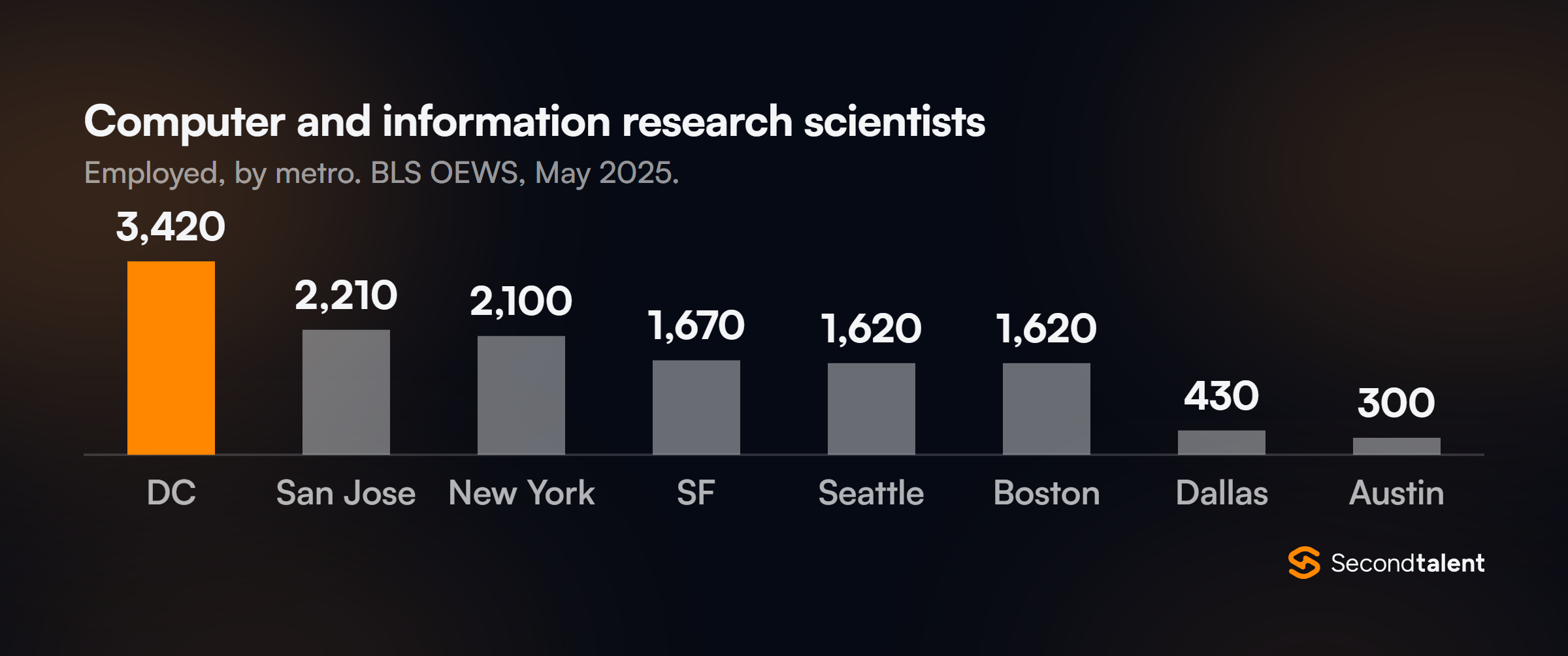 Column chart of computer and information research scientists employed in May 2025: Washington DC 3,420, San Jose 2,210, New York 2,100, San Francisco 1,670, Seattle 1,620, Boston 1,620, Dallas 430, Austin 300.