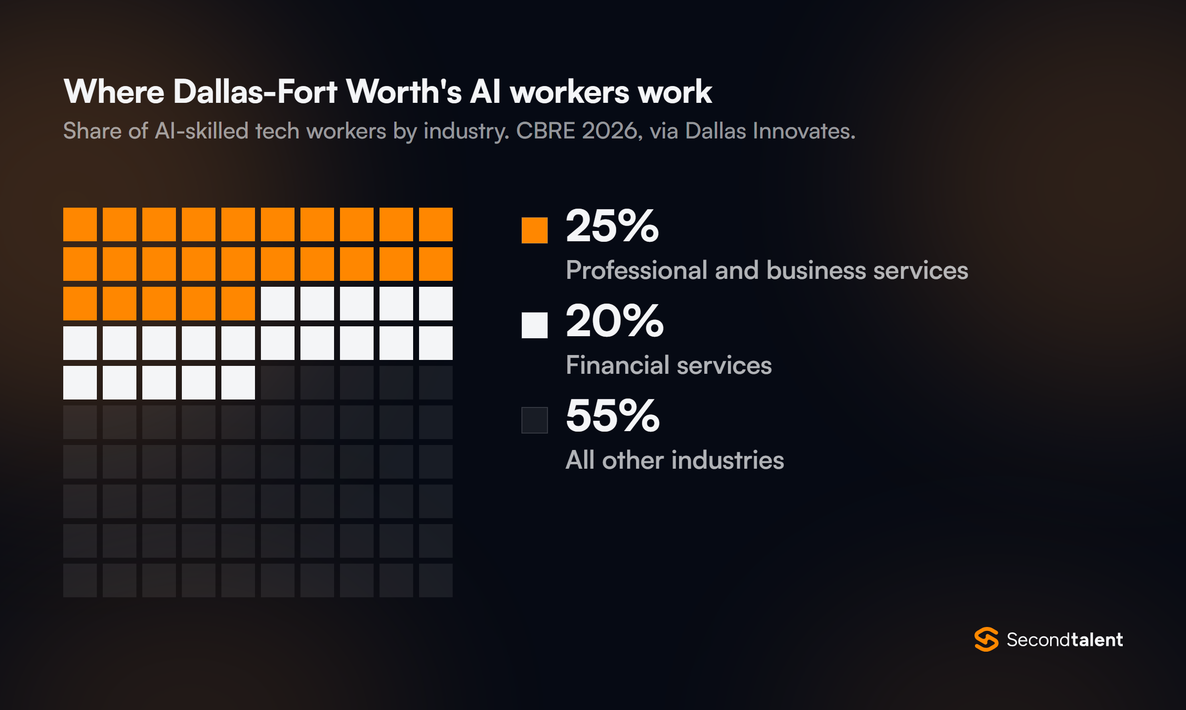 Waffle chart of Dallas-Fort Worth AI-skilled tech workers by industry: 25% professional and business services, 20% financial services, 55% all other industries. CBRE 2026.