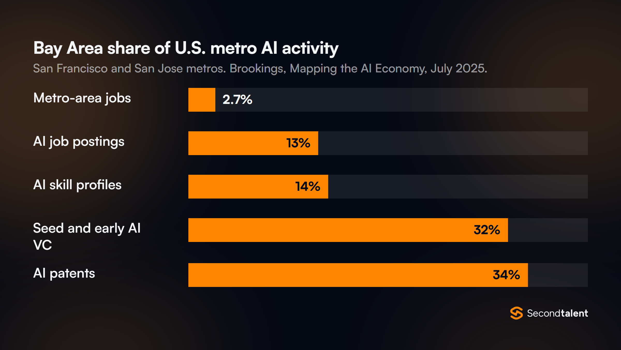 Bar chart of the San Francisco and San Jose metros' share of U.S. metro AI activity: 2.7% of jobs, 13% of AI job postings, 14% of AI skill profiles, 32% of seed and early AI venture capital, 34% of AI patents. Brookings, July 2025.