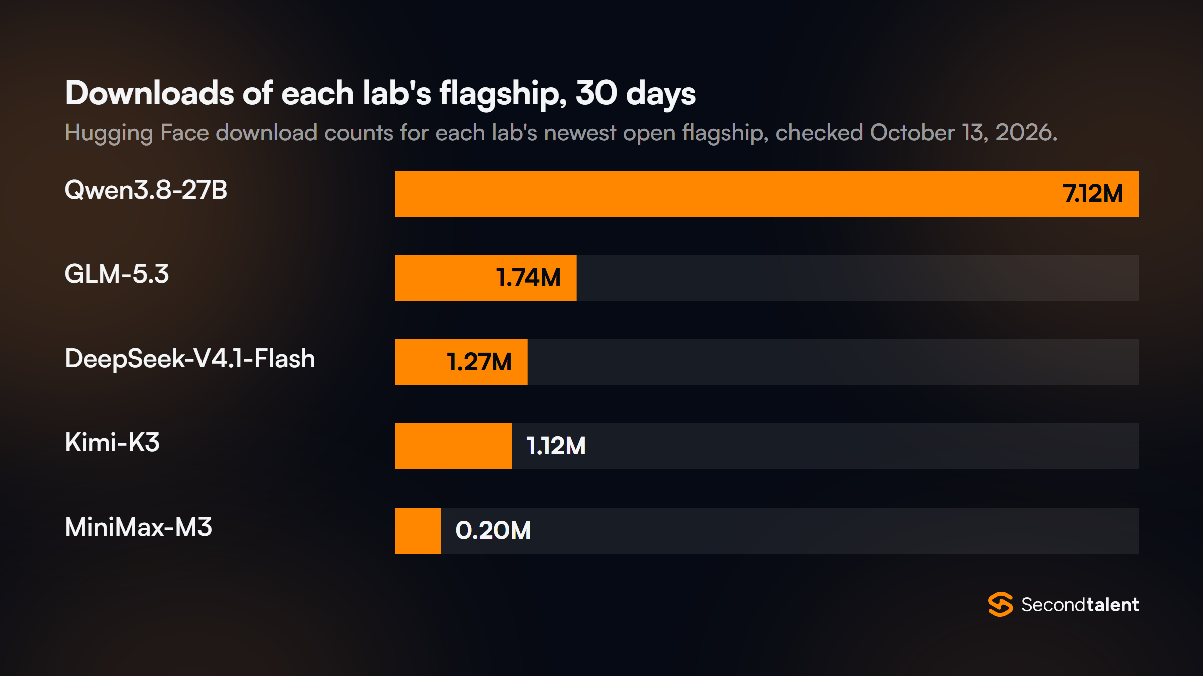 Bar chart of 30-day Hugging Face downloads of each lab's newest open flagship on October 13, 2026: Qwen3.8-27B 7.12 million, GLM-5.3 1.74 million, DeepSeek-V4.1-Flash 1.27 million, Kimi-K3 1.12 million, MiniMax-M3 0.20 million.