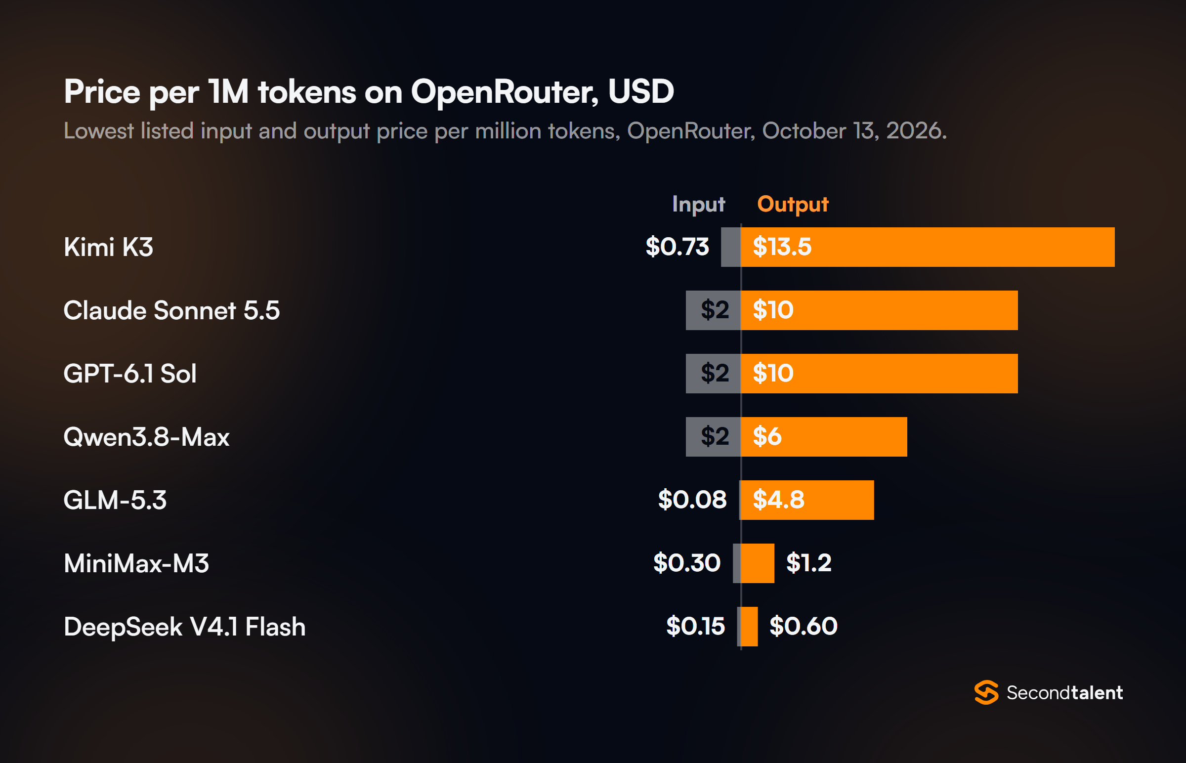 Split bar chart of the lowest listed price per million tokens on OpenRouter on October 13, 2026, input and output: Kimi K3 $0.73 and $13.50, Claude Sonnet 5.5 $2 and $10, GPT-6.1 Sol $2 and $10, Qwen3.8-Max $2 and $6, GLM-5.3 $0.08 and $4.80, MiniMax-M3 $0.30 and $1.20, DeepSeek V4.1 Flash $0.15 and $0.60.