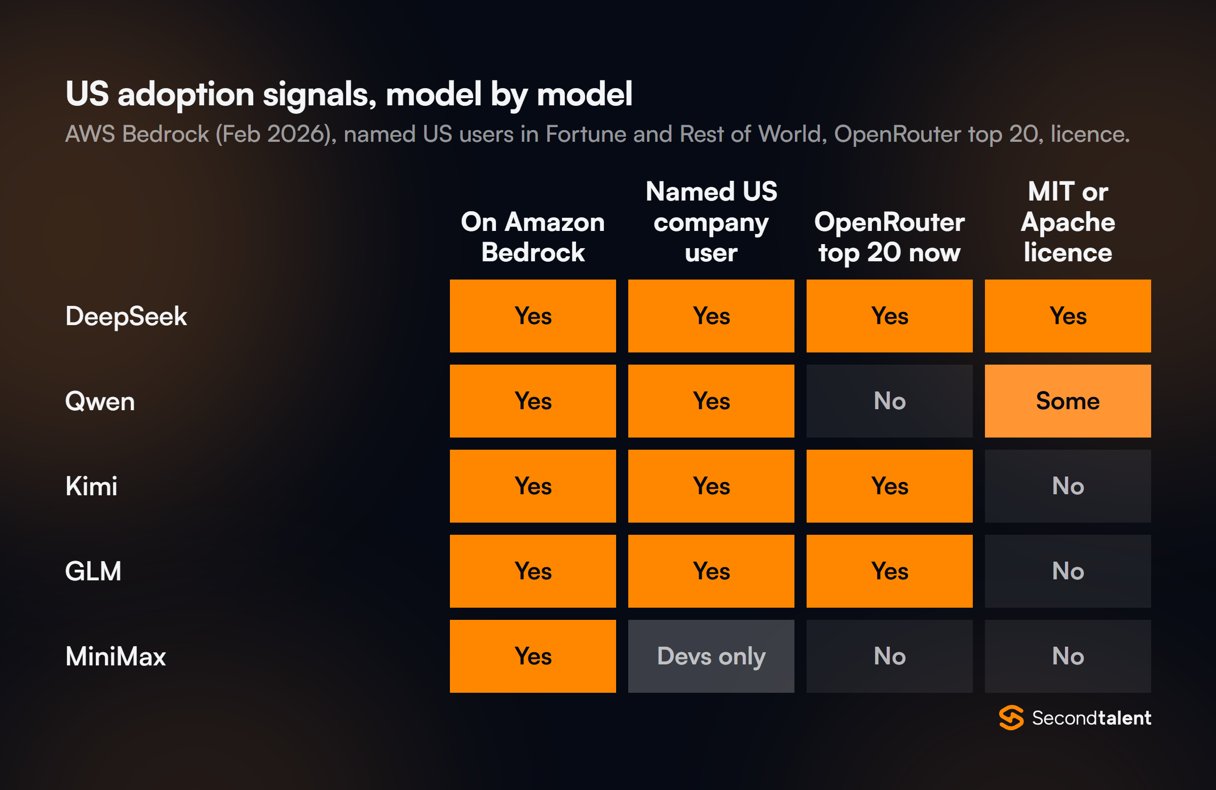 Matrix of US adoption signals. DeepSeek: on Amazon Bedrock, named US company user, in OpenRouter top 20, MIT licence. Qwen: Bedrock yes, named user yes, not in top 20, Apache on some models. Kimi and GLM: Bedrock yes, named users yes, top 20 yes, custom licence. MiniMax: Bedrock yes, individual developers only, not in top 20, custom licence.