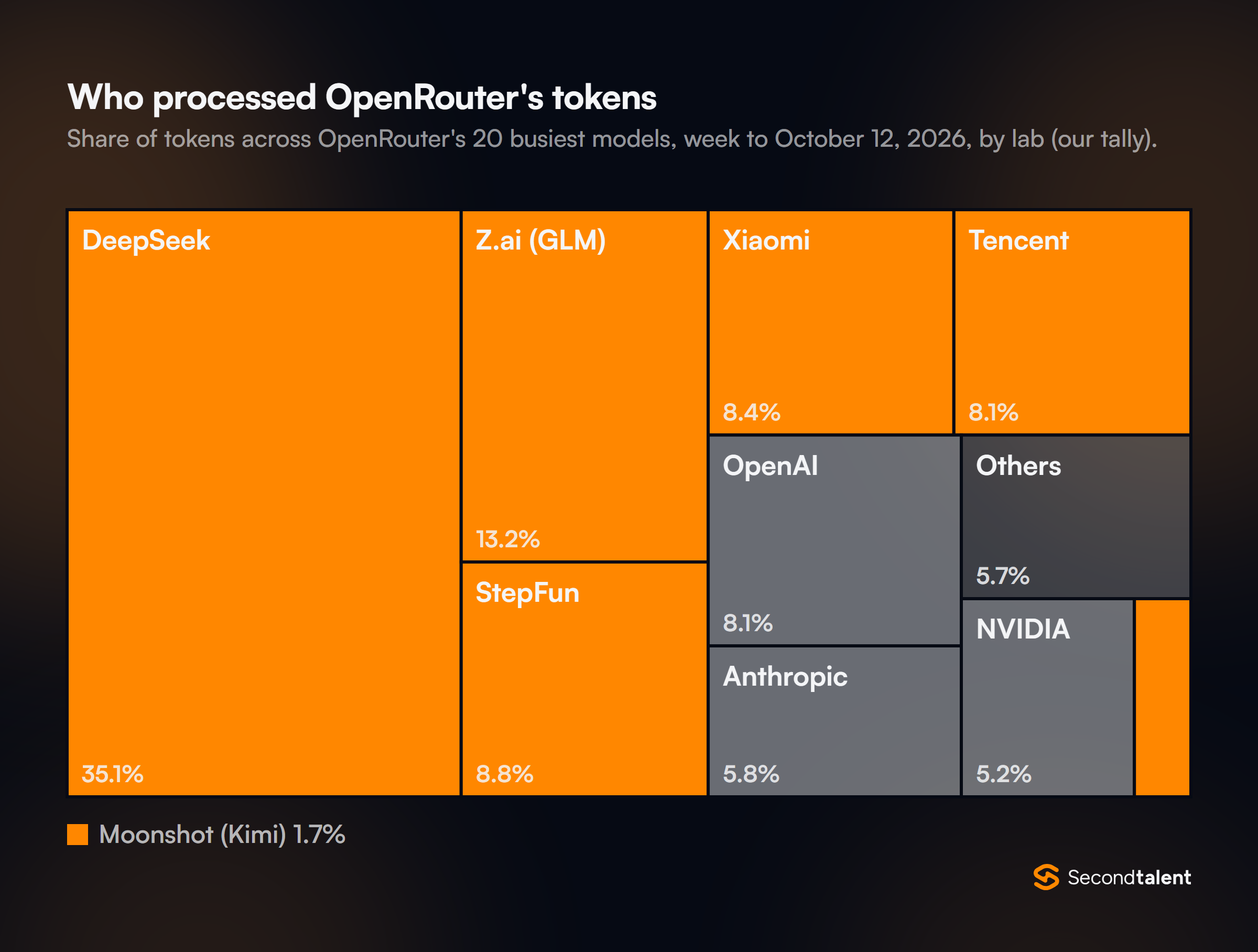Treemap of token share across OpenRouter's 20 busiest models in the week to October 12, 2026, by lab: DeepSeek 35.1%, Z.ai 13.2%, StepFun 8.8%, Xiaomi 8.4%, Tencent 8.1%, Moonshot 1.7%; OpenAI 8.1%, Anthropic 5.8%, NVIDIA 5.2%, others 5.7%.