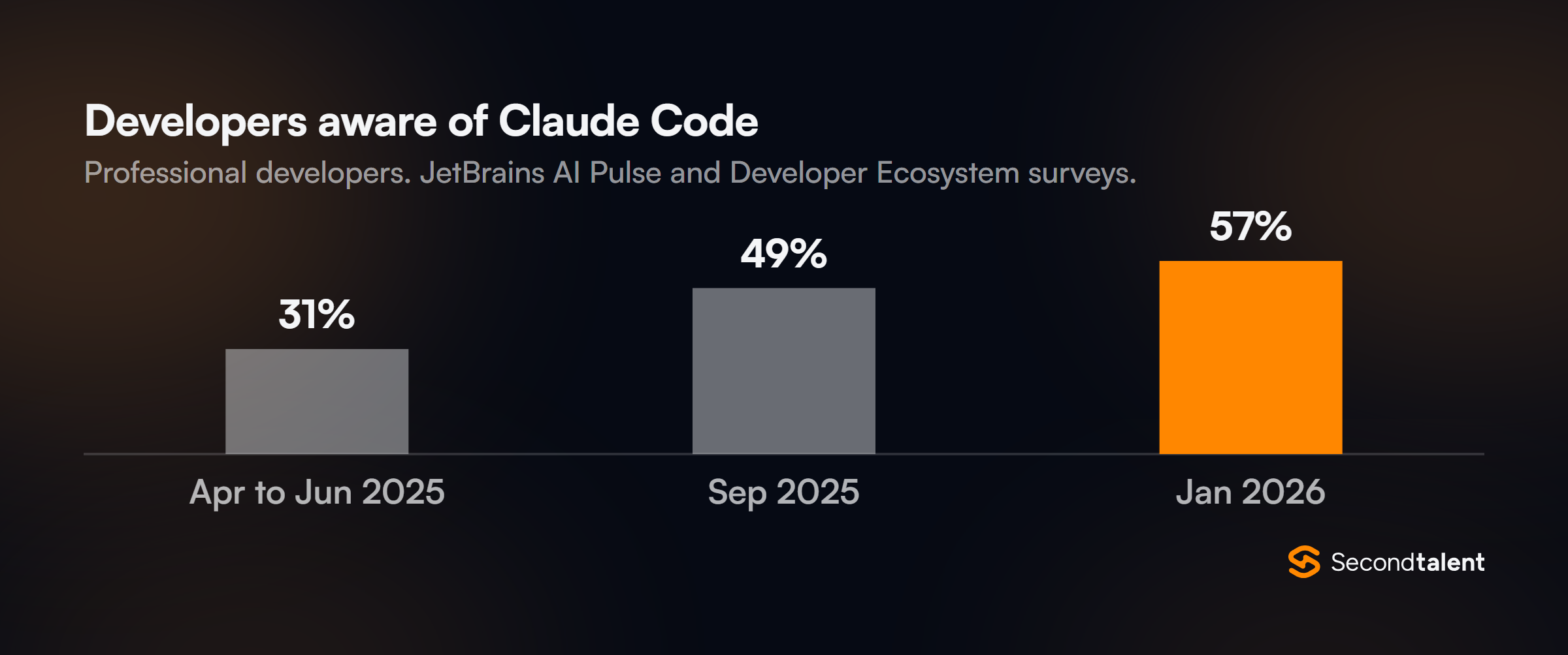 Column chart of professional developers aware of Claude Code: 31% in April to June 2025, 49% in September 2025 and 57% in January 2026.