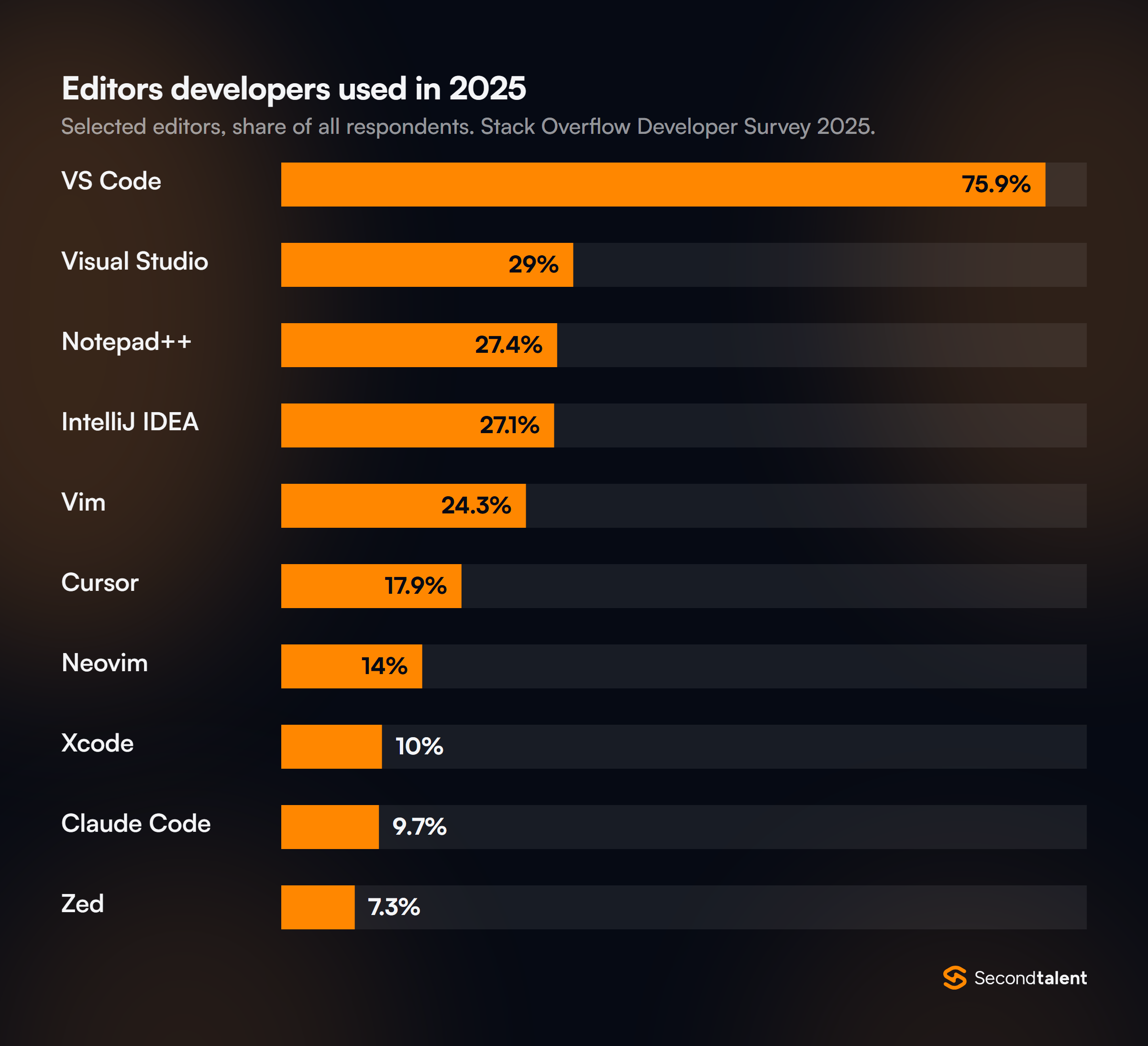 Bar chart of selected editors used by developers in the Stack Overflow Developer Survey 2025: VS Code 75.9%, Visual Studio 29%, Notepad++ 27.4%, IntelliJ IDEA 27.1%, Vim 24.3%, Cursor 17.9%, Neovim 14%, Xcode 10%, Claude Code 9.7%, Zed 7.3%.