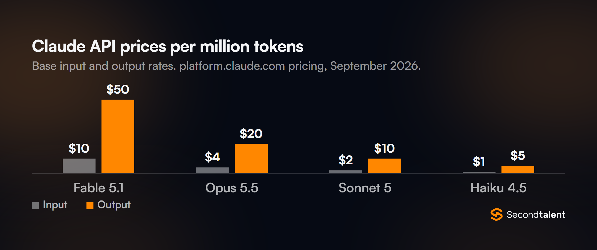 Grouped column chart of Claude API prices per million tokens: Fable 5.1 $10 input and $50 output, Opus 5.5 $4 and $20, Sonnet 5 $2 and $10, Haiku 4.5 $1 and $5.