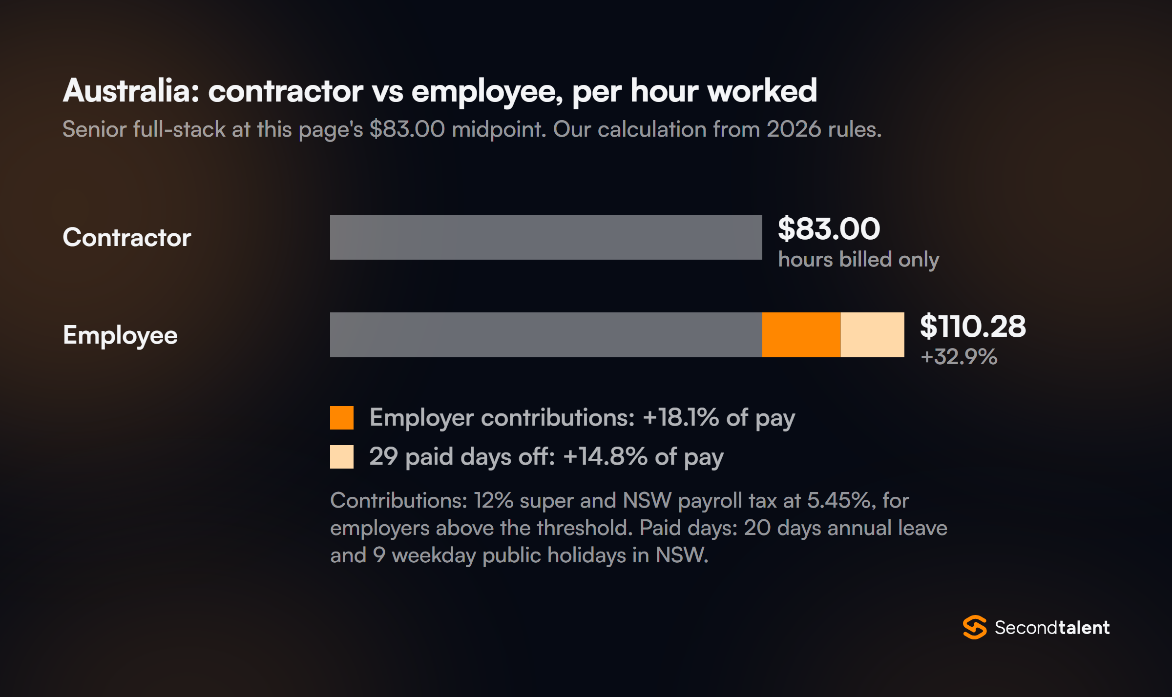 Australia: a senior full-stack contractor at $83.00 an hour costs $110.28 per hour worked as an employee on the same pay, 32.9% more, from employer contributions and 29 paid days off.