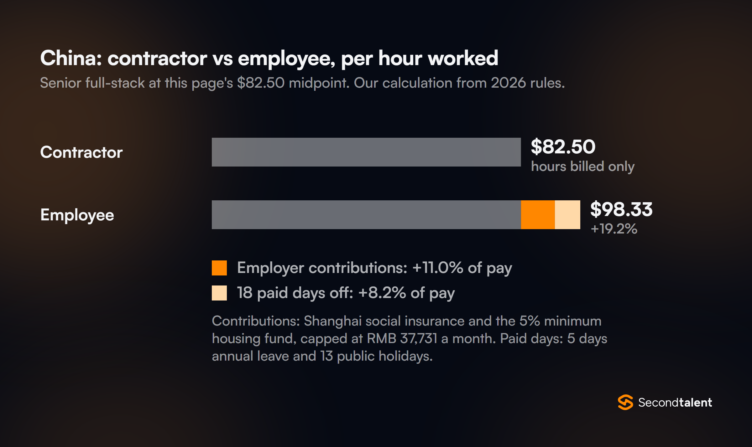 China: a senior full-stack contractor at $82.50 an hour costs $98.33 per hour worked as an employee on the same pay, 19.2% more, from employer contributions and 18 paid days off.
