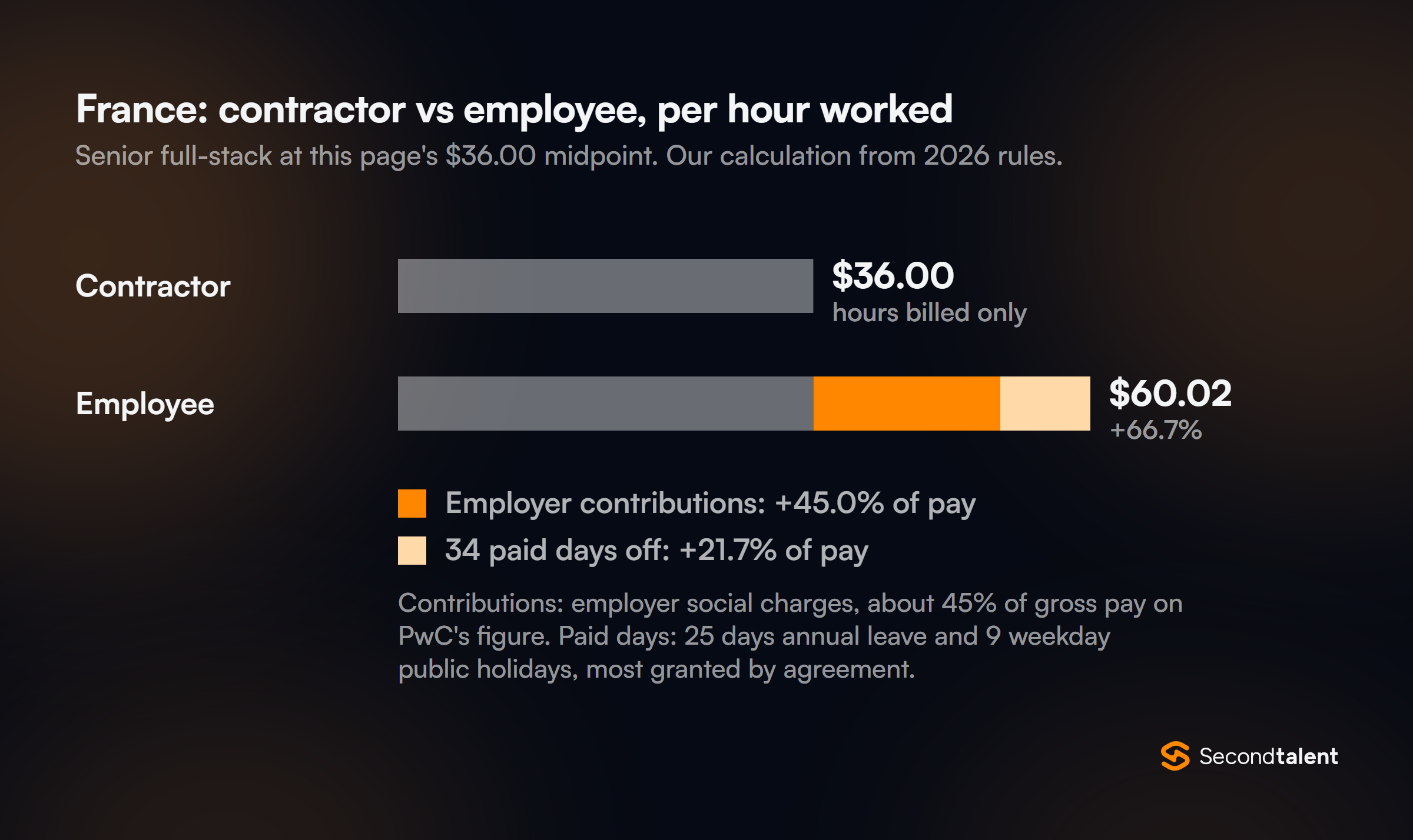 France: a senior full-stack contractor at $36.00 an hour costs $60.02 per hour worked as an employee on the same pay, 66.7% more, from employer contributions and 34 paid days off.