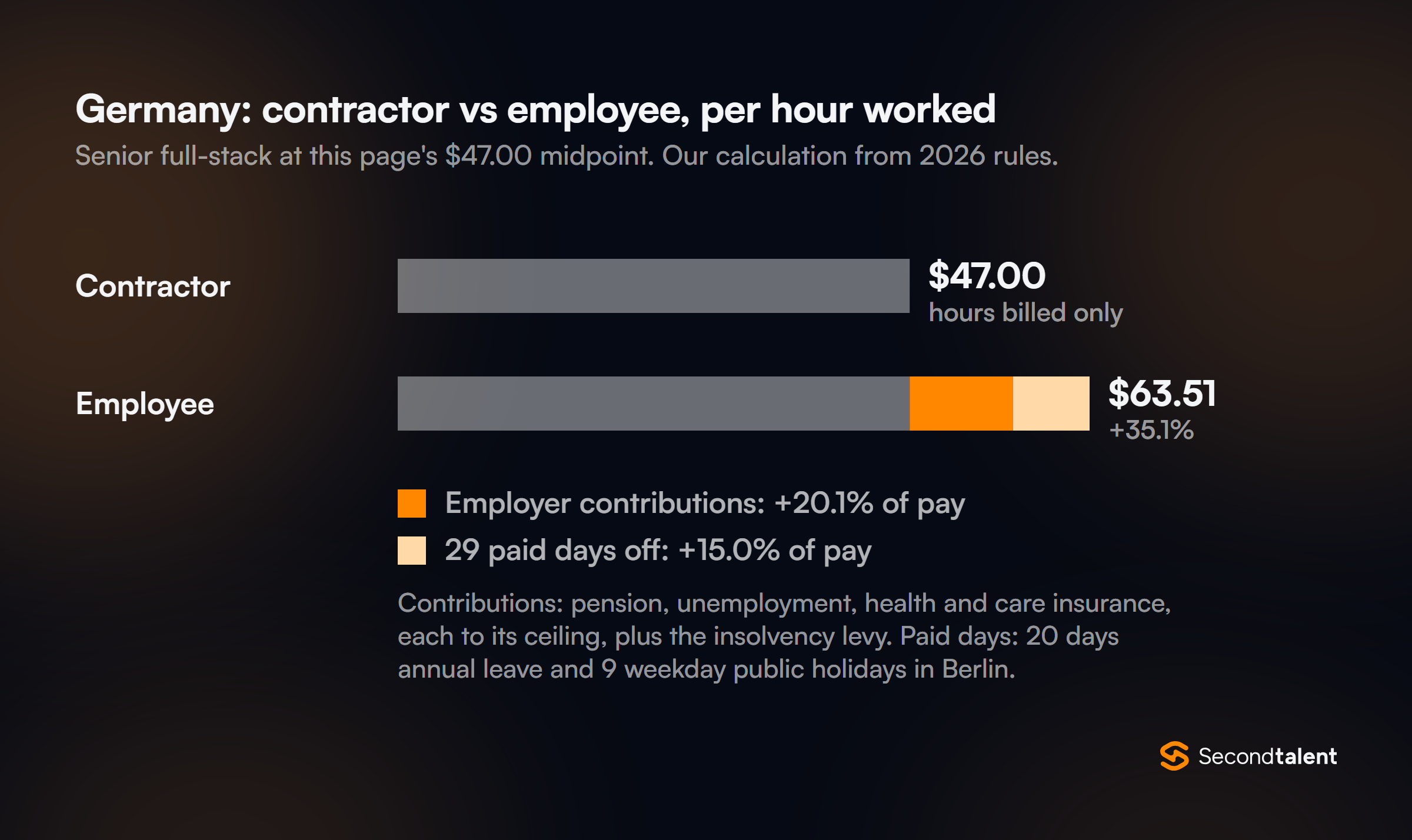 Germany: a senior full-stack contractor at $47.00 an hour costs $63.51 per hour worked as an employee on the same pay, 35.1% more, from employer contributions and 29 paid days off.