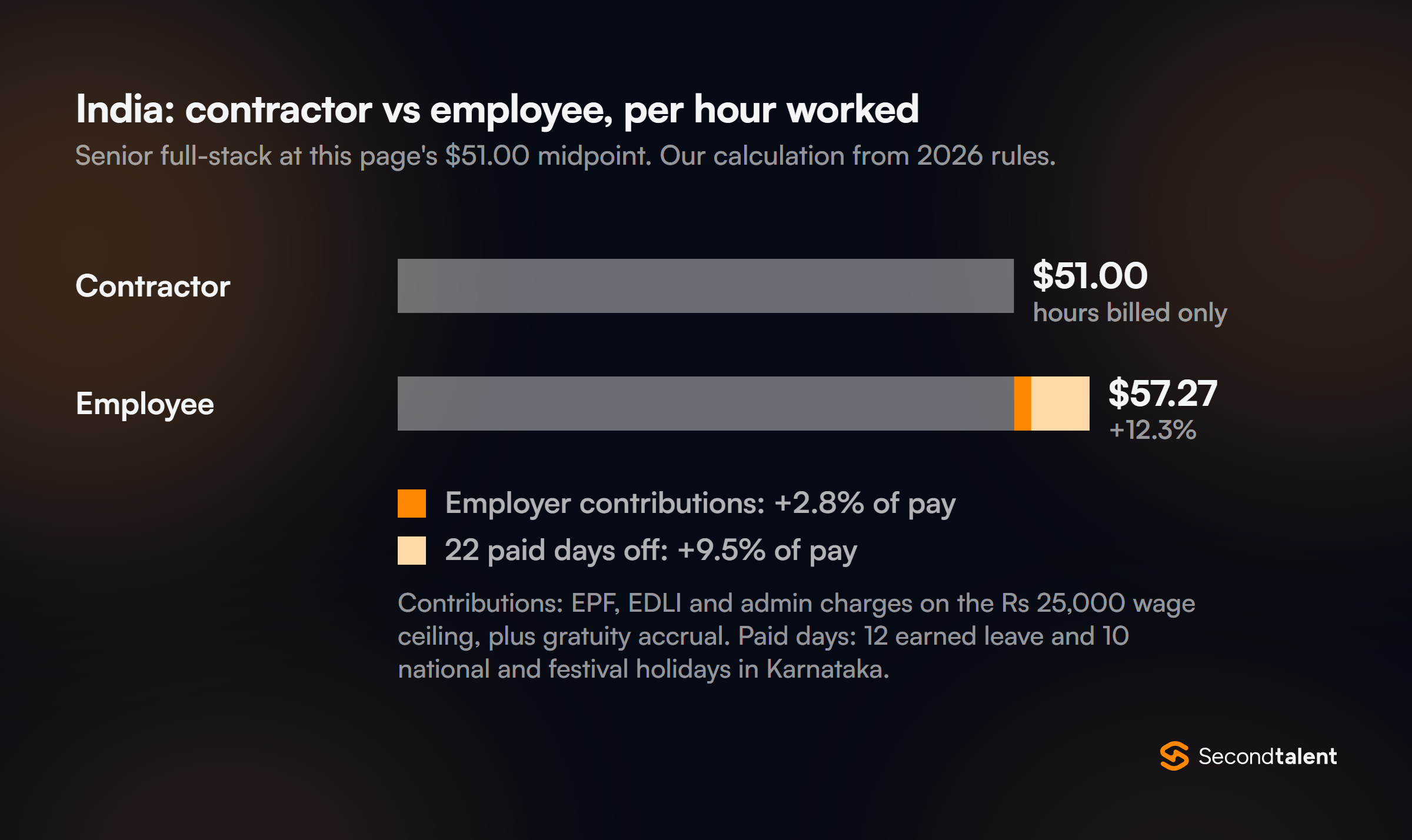 India: a senior full-stack contractor at $51.00 an hour costs $57.27 per hour worked as an employee on the same pay, 12.3% more, from employer contributions and 22 paid days off.