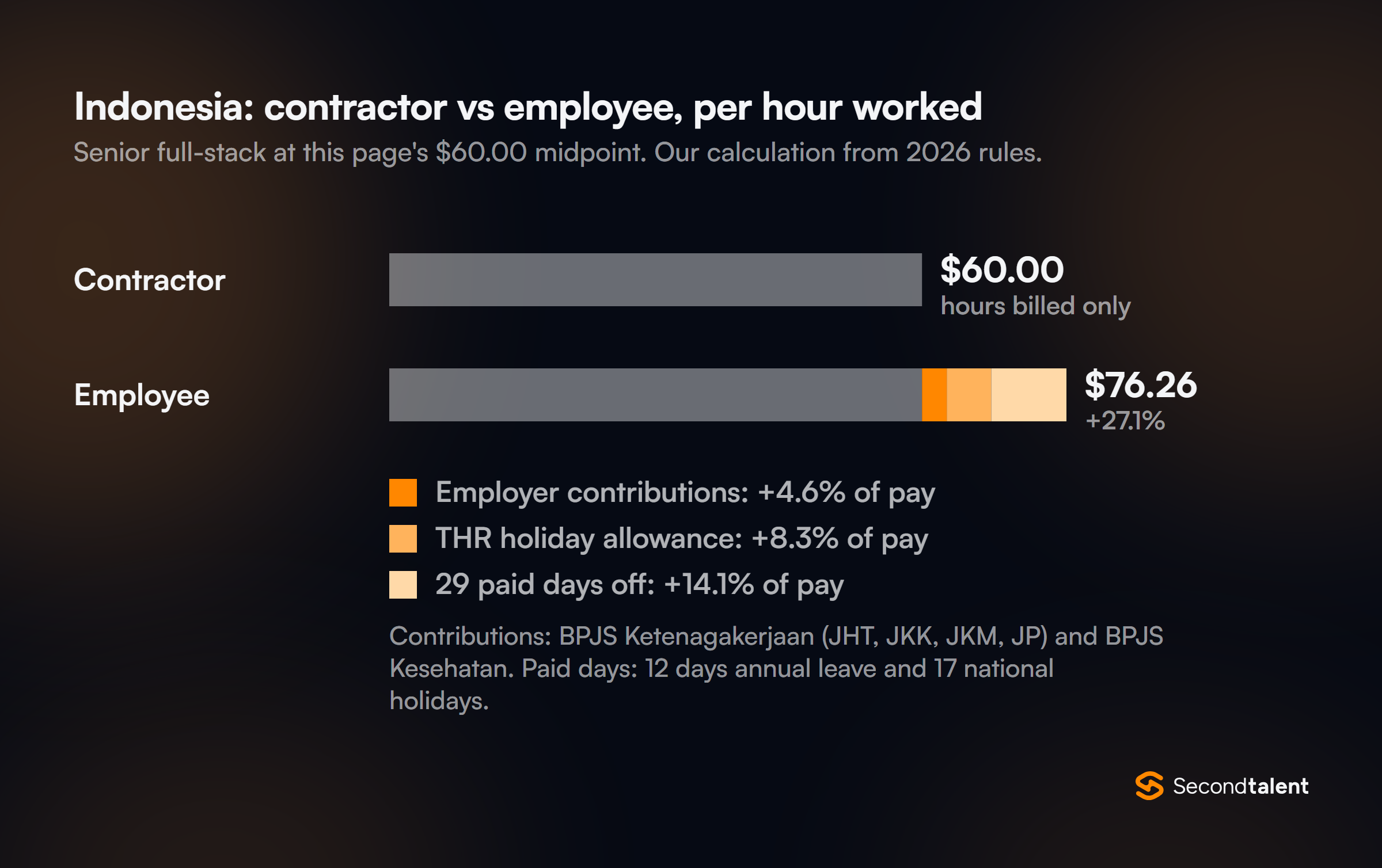 Indonesia: a senior full-stack contractor at $60.00 an hour costs $76.26 per hour worked as an employee on the same pay, 27.1% more, from employer contributions, THR holiday allowance and 29 paid days off.