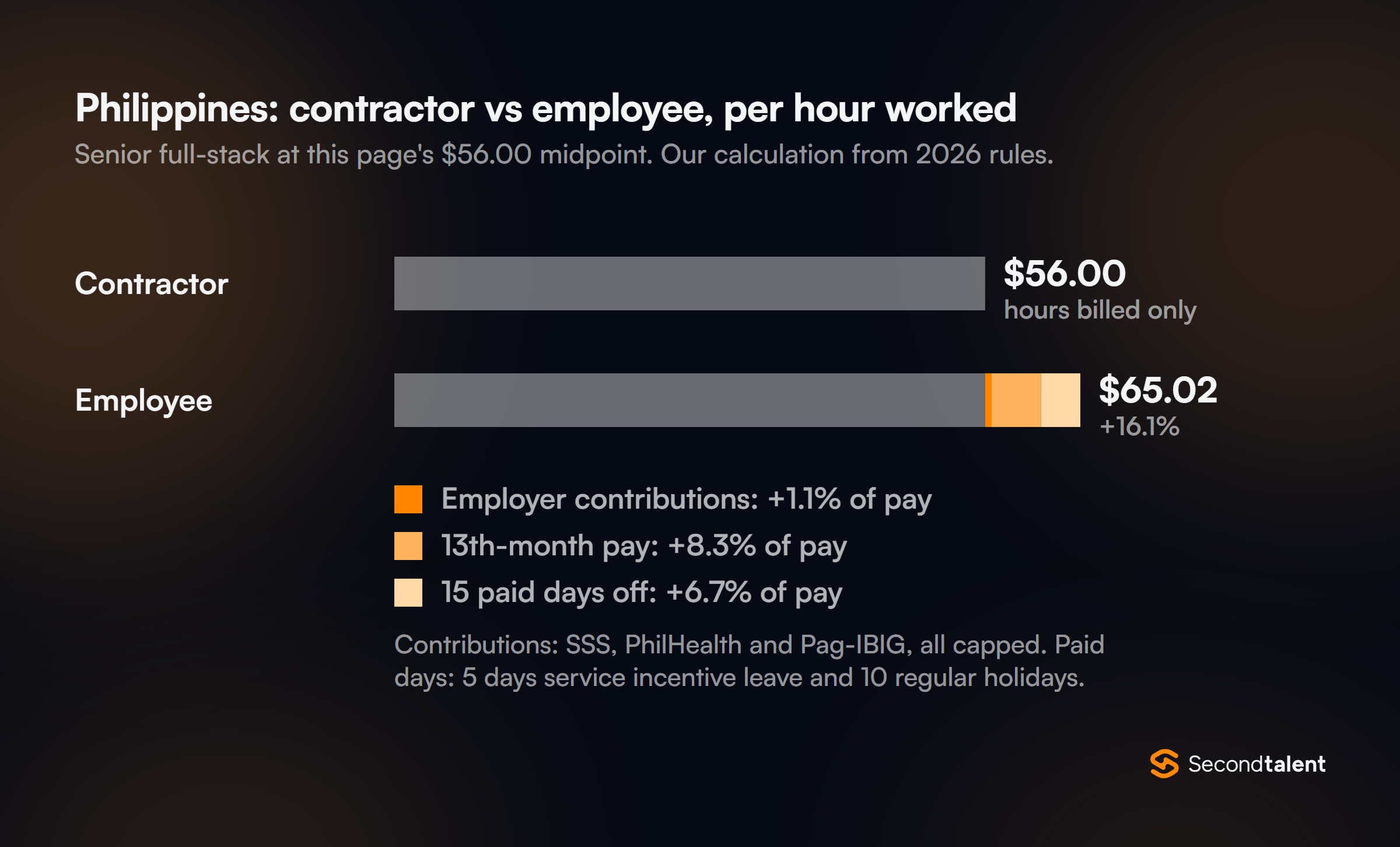 Philippines: a senior full-stack contractor at $56.00 an hour costs $65.02 per hour worked as an employee on the same pay, 16.1% more, from employer contributions, 13th-month pay and 15 paid days off.