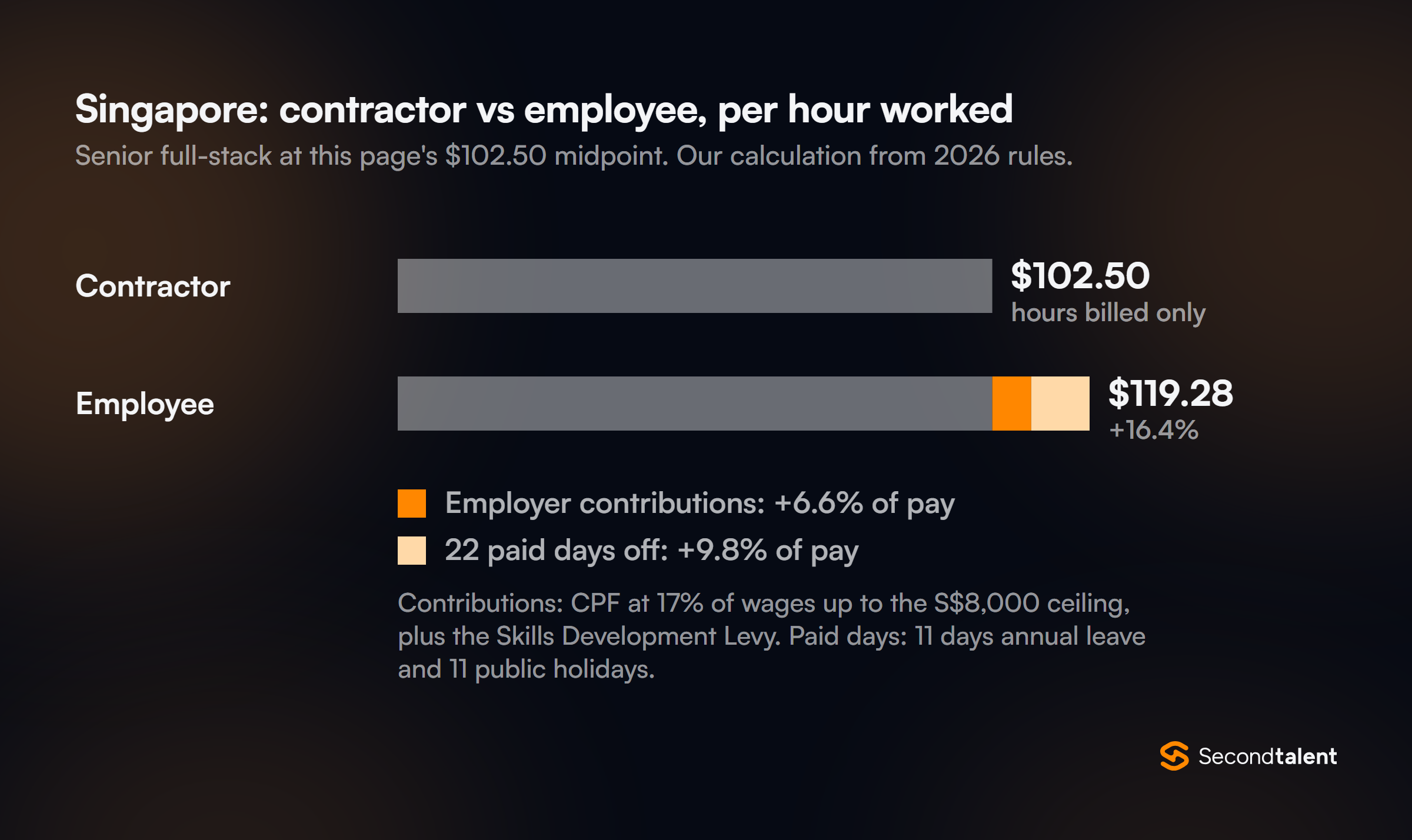 Singapore: a senior full-stack contractor at $102.50 an hour costs $119.28 per hour worked as an employee on the same pay, 16.4% more, from employer contributions and 22 paid days off.