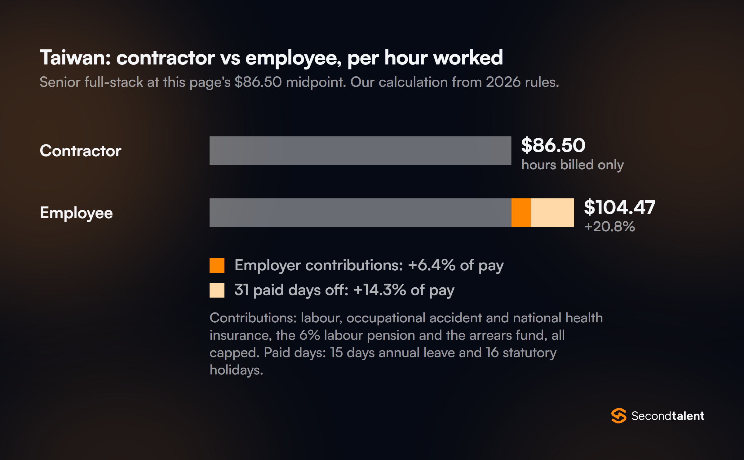 Taiwan: a senior full-stack contractor at $86.50 an hour costs $104.47 per hour worked as an employee on the same pay, 20.8% more, from employer contributions and 31 paid days off.