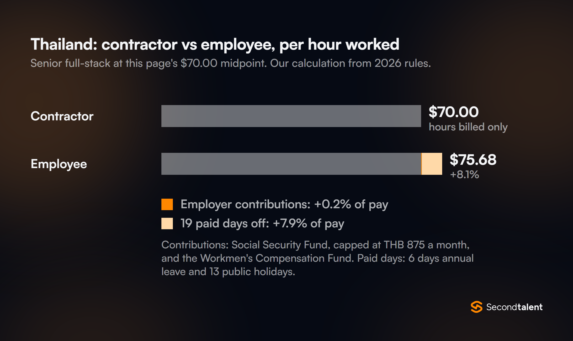 Thailand: a senior full-stack contractor at $70.00 an hour costs $75.68 per hour worked as an employee on the same pay, 8.1% more, from employer contributions and 19 paid days off.