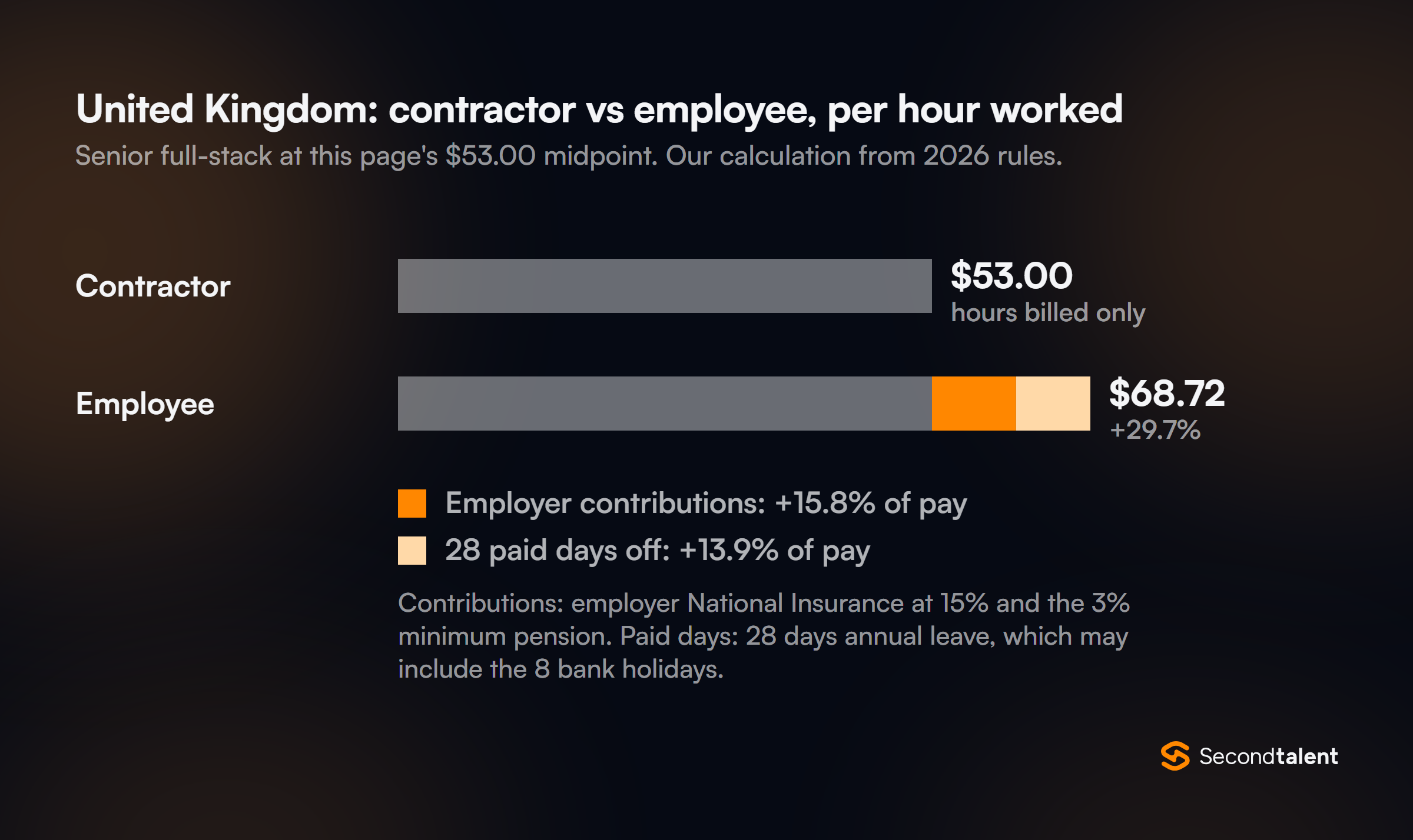 United Kingdom: a senior full-stack contractor at $53.00 an hour costs $68.72 per hour worked as an employee on the same pay, 29.7% more, from employer contributions and 28 paid days off.