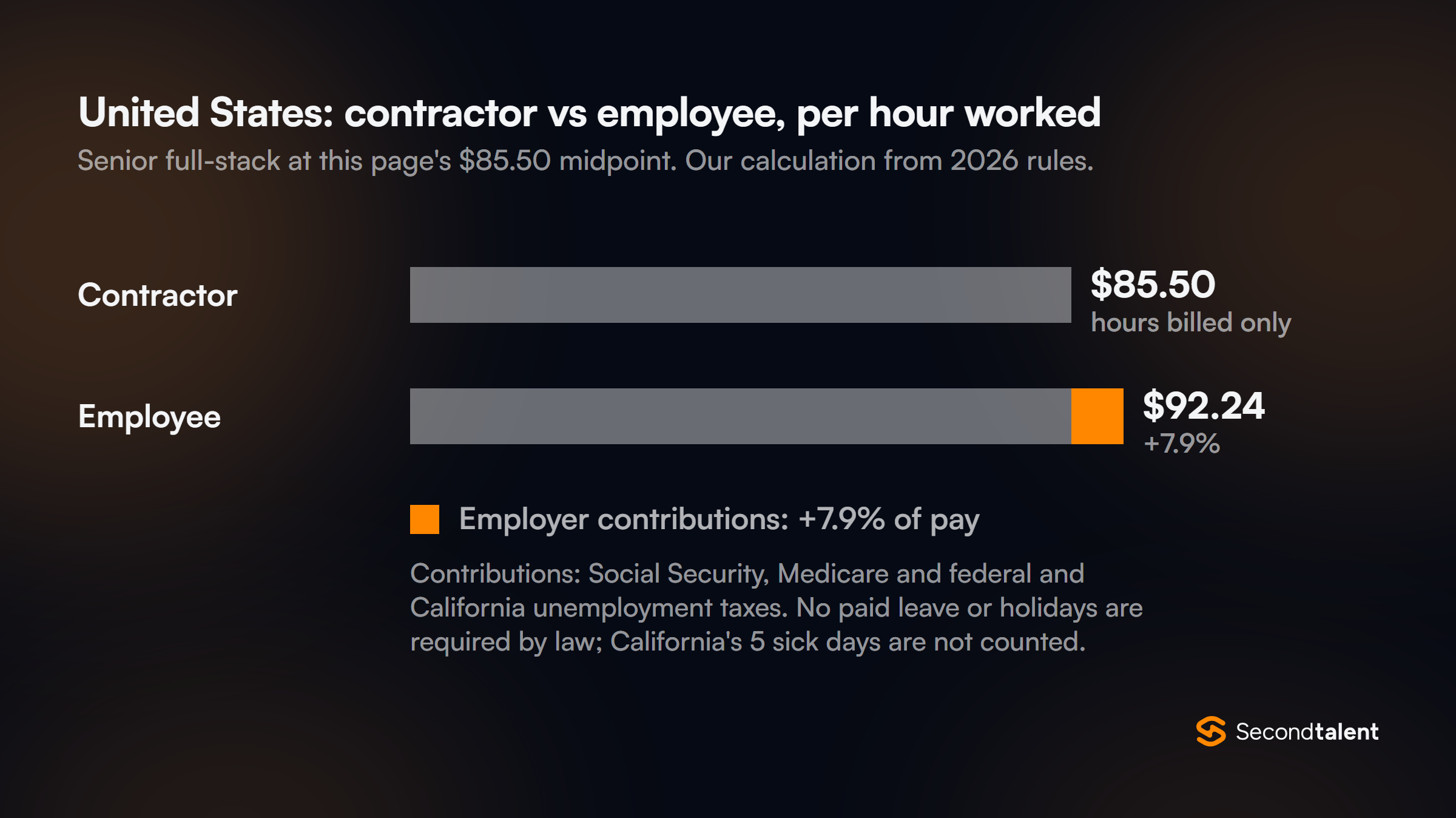 United States: a senior full-stack contractor at $85.50 an hour costs $92.24 per hour worked as an employee on the same pay, 7.9% more, from employer contributions.