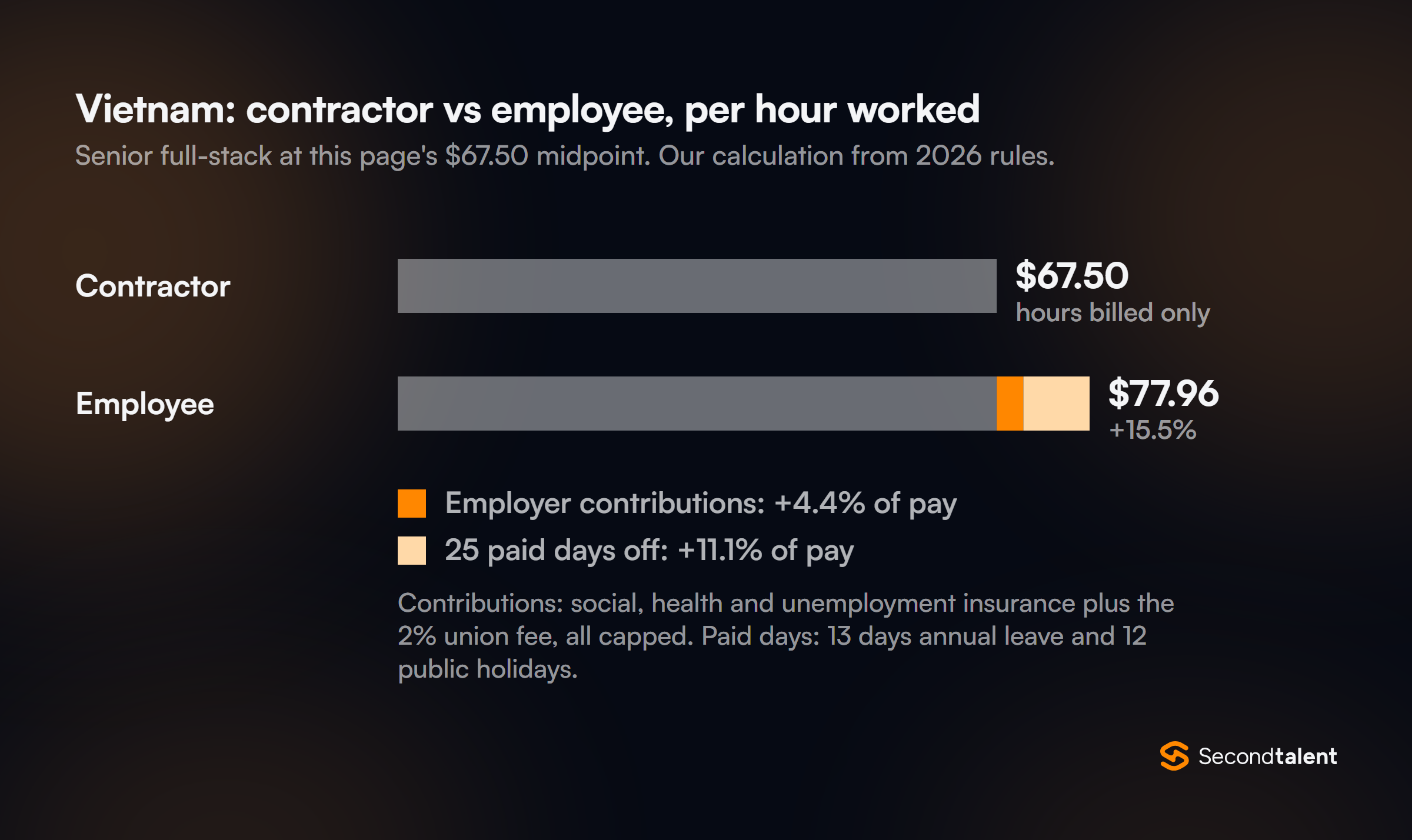 Vietnam: a senior full-stack contractor at $67.50 an hour costs $77.96 per hour worked as an employee on the same pay, 15.5% more, from employer contributions and 25 paid days off.