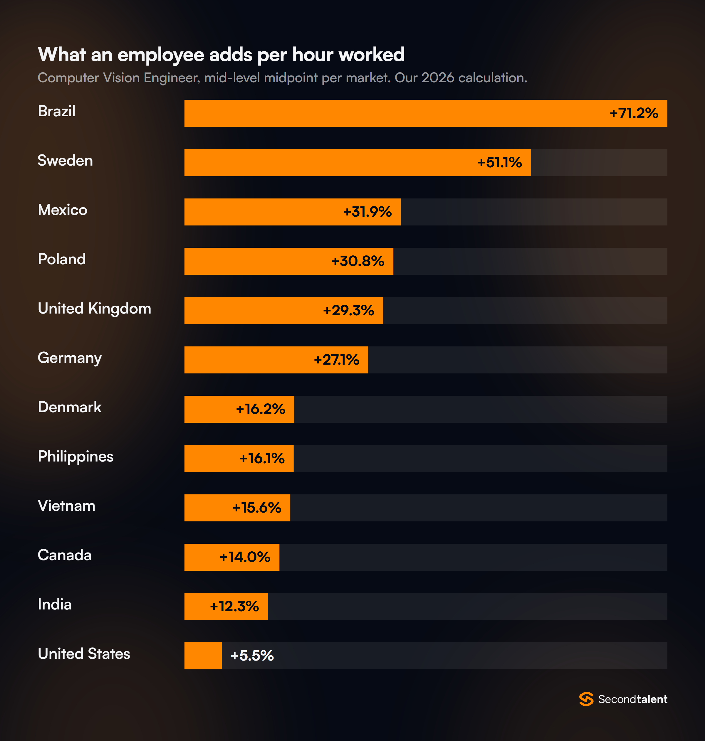 Computer Vision Engineer: what an employee on the same pay adds per hour worked over a contractor, by market: Brazil +71.2%, Sweden +51.1%, Mexico +31.9%, Poland +30.8%, United Kingdom +29.3%, Germany +27.1%, Denmark +16.2%, Philippines +16.1%, Vietnam +15.6%, Canada +14.0%, India +12.3%, United States +5.5%.