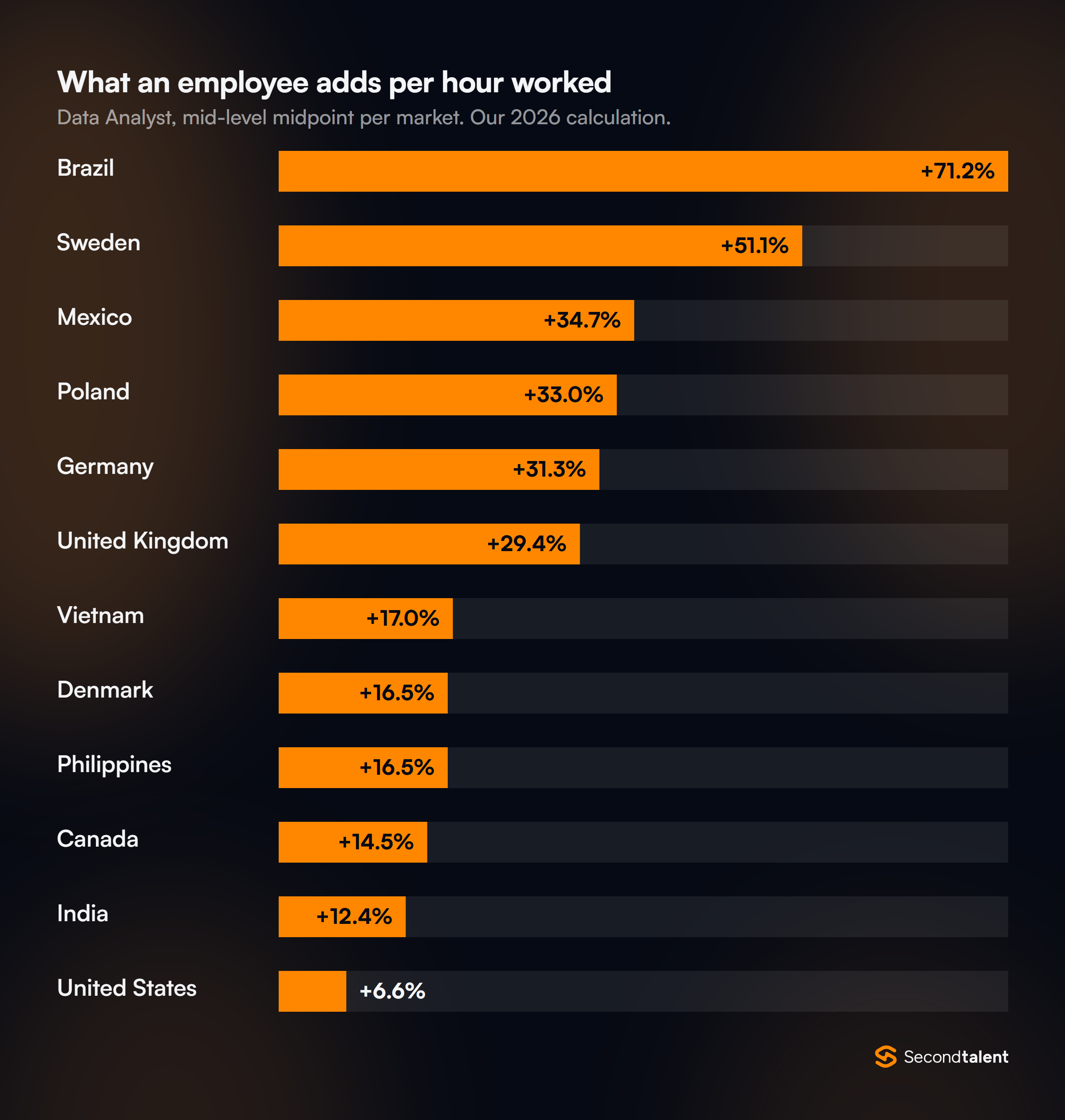 Data Analyst: what an employee on the same pay adds per hour worked over a contractor, by market: Brazil +71.2%, Sweden +51.1%, Mexico +34.7%, Poland +33.0%, Germany +31.3%, United Kingdom +29.4%, Vietnam +17.0%, Denmark +16.5%, Philippines +16.5%, Canada +14.5%, India +12.4%, United States +6.6%.