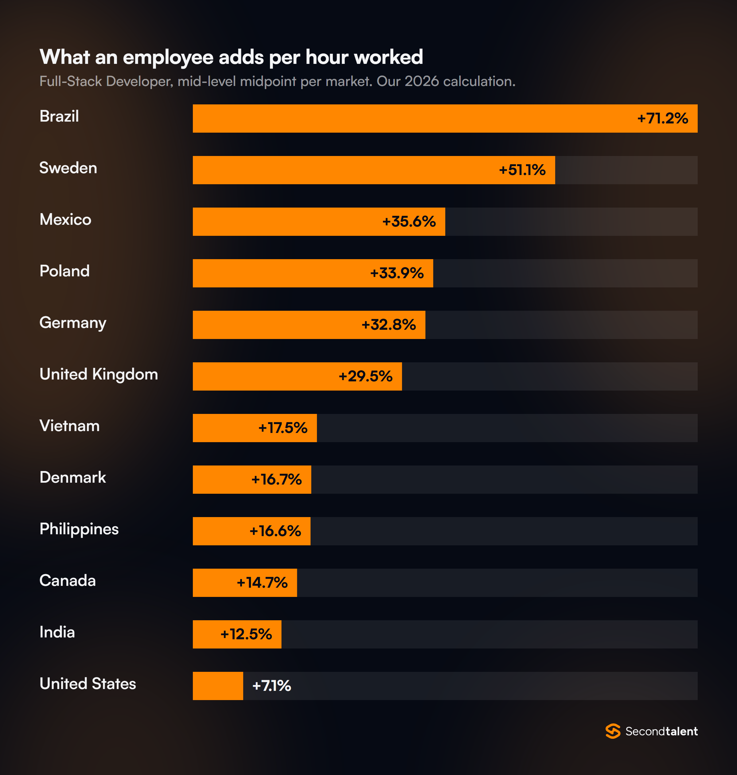 Full-Stack Developer: what an employee on the same pay adds per hour worked over a contractor, by market: Brazil +71.2%, Sweden +51.1%, Mexico +35.6%, Poland +33.9%, Germany +32.8%, United Kingdom +29.5%, Vietnam +17.5%, Denmark +16.7%, Philippines +16.6%, Canada +14.7%, India +12.5%, United States +7.1%.
