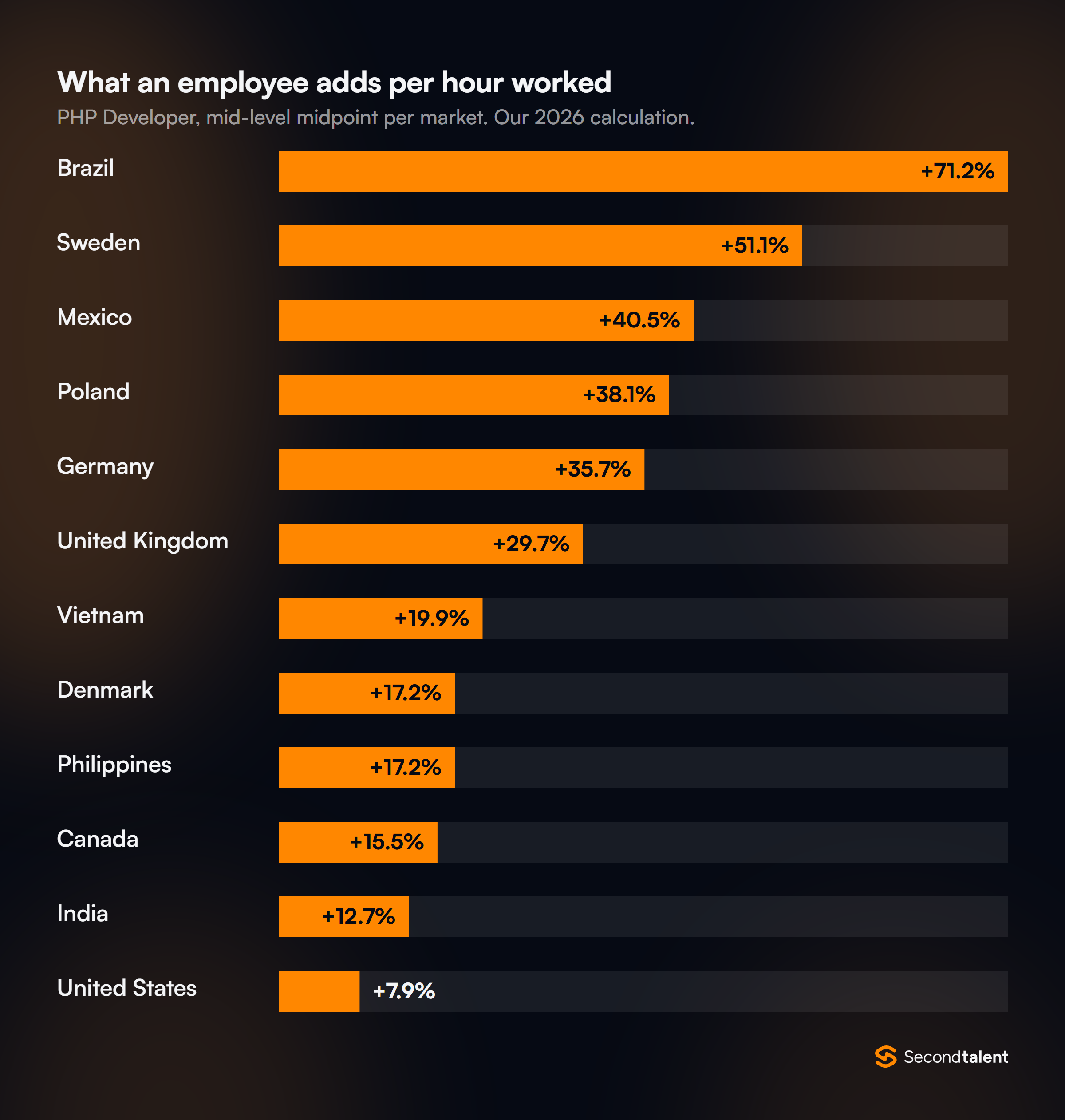 PHP Developer: what an employee on the same pay adds per hour worked over a contractor, by market: Brazil +71.2%, Sweden +51.1%, Mexico +40.5%, Poland +38.1%, Germany +35.7%, United Kingdom +29.7%, Vietnam +19.9%, Denmark +17.2%, Philippines +17.2%, Canada +15.5%, India +12.7%, United States +7.9%.
