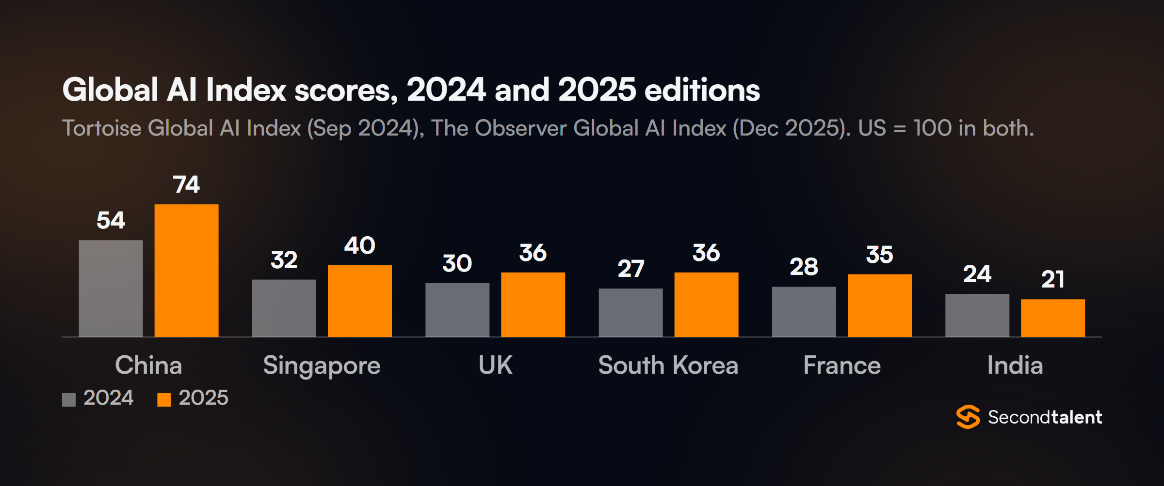 Grouped column chart of Global AI Index scores in the 2024 Tortoise edition and the 2025 Observer edition, US = 100: China 54 and 74, Singapore 32 and 40, UK 30 and 36, South Korea 27 and 36, France 28 and 35, India 24 and 21.
