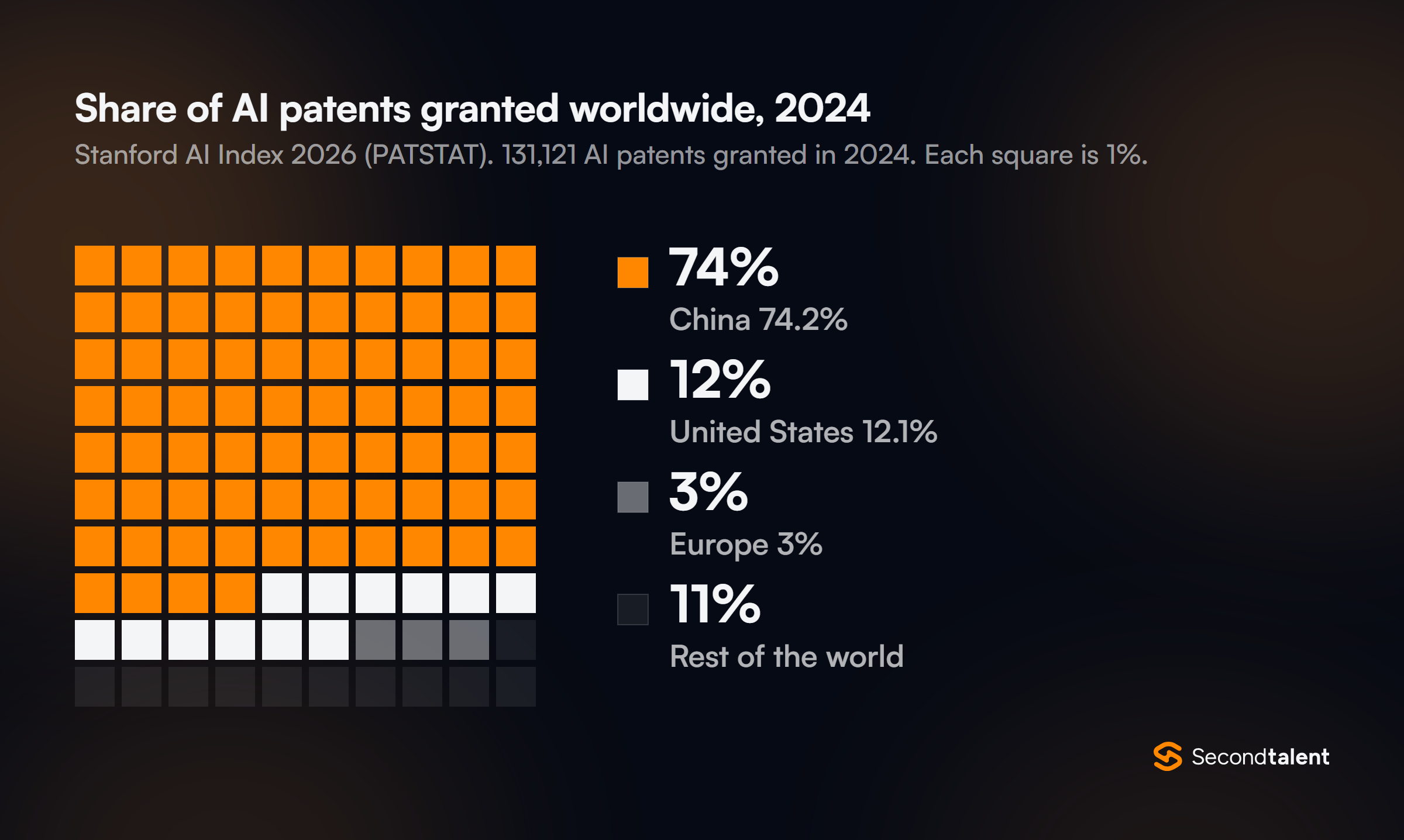 Waffle chart of the share of AI patents granted worldwide in 2024, from the Stanford AI Index 2026: China 74.2%, United States 12.1%, Europe 3%, rest of the world about 11%. 131,121 AI patents were granted in 2024.