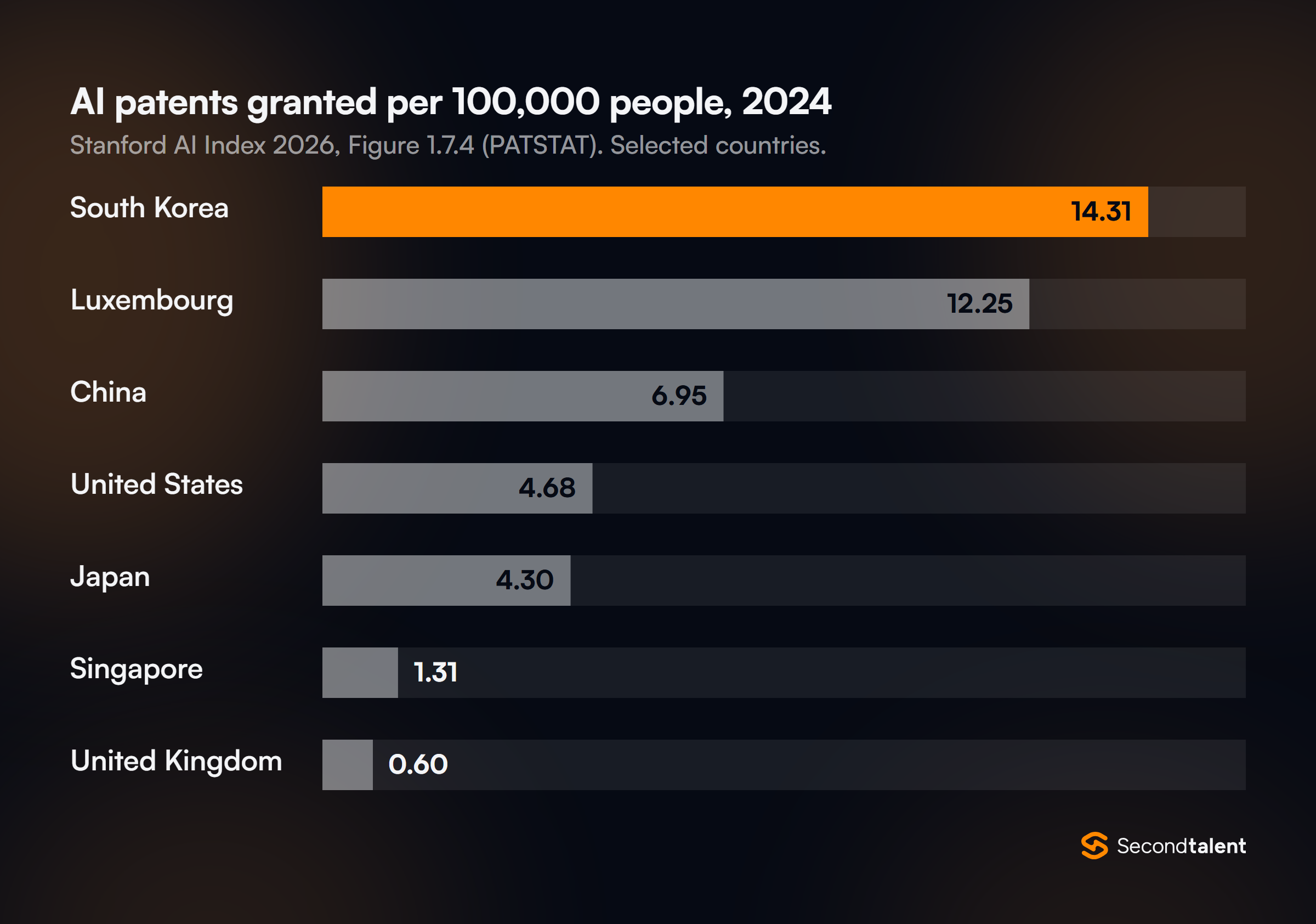 Bar chart of AI patents granted per 100,000 people in 2024, from the Stanford AI Index 2026: South Korea 14.31, Luxembourg 12.25, China 6.95, United States 4.68, Japan 4.30, Singapore 1.31, United Kingdom 0.60.