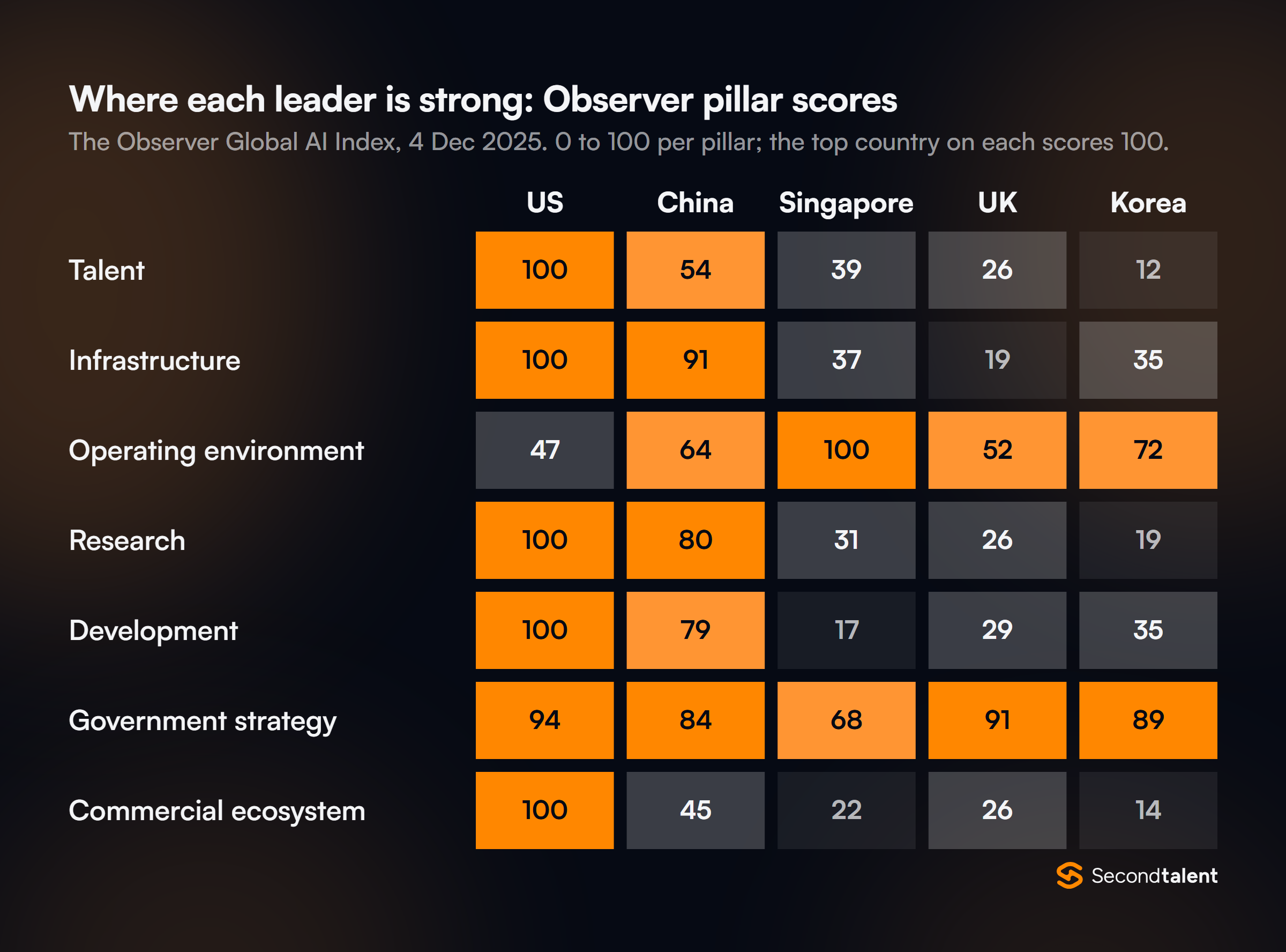 Heatmap of The Observer Global AI Index pillar scores, December 2025, for the US, China, Singapore, UK and South Korea: talent 100, 54, 39, 26, 12; infrastructure 100, 91, 37, 19, 35; operating environment 47, 64, 100, 52, 72; research 100, 80, 31, 26, 19; development 100, 79, 17, 29, 35; government strategy 94, 84, 68, 91, 89; commercial ecosystem 100, 45, 22, 26, 14.