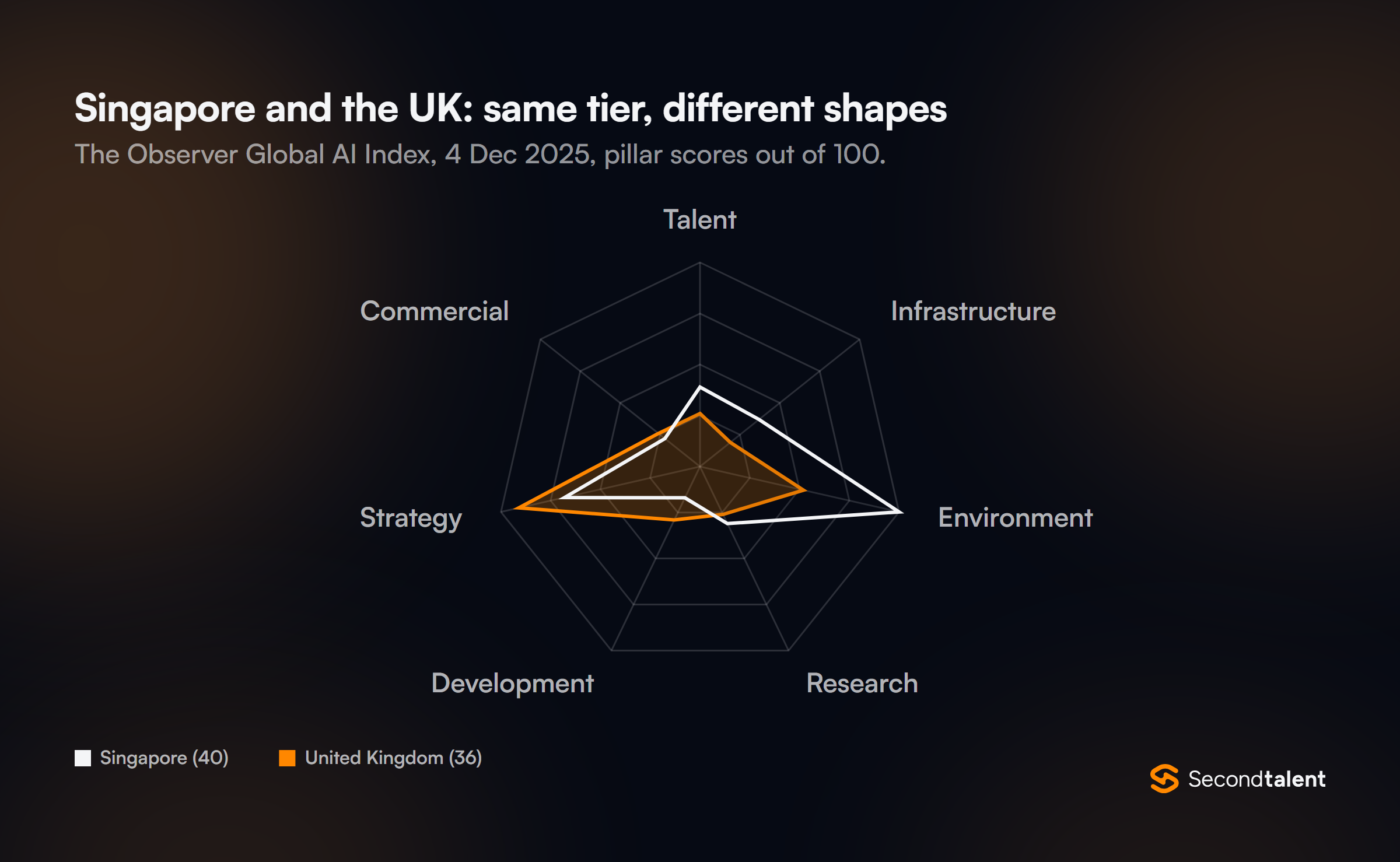 Radar chart comparing Singapore (overall 40) and the United Kingdom (overall 36) on The Observer Global AI Index pillars: talent 39 and 26, infrastructure 37 and 19, operating environment 100 and 52, research 31 and 26, development 17 and 29, government strategy 68 and 91, commercial ecosystem 22 and 26.