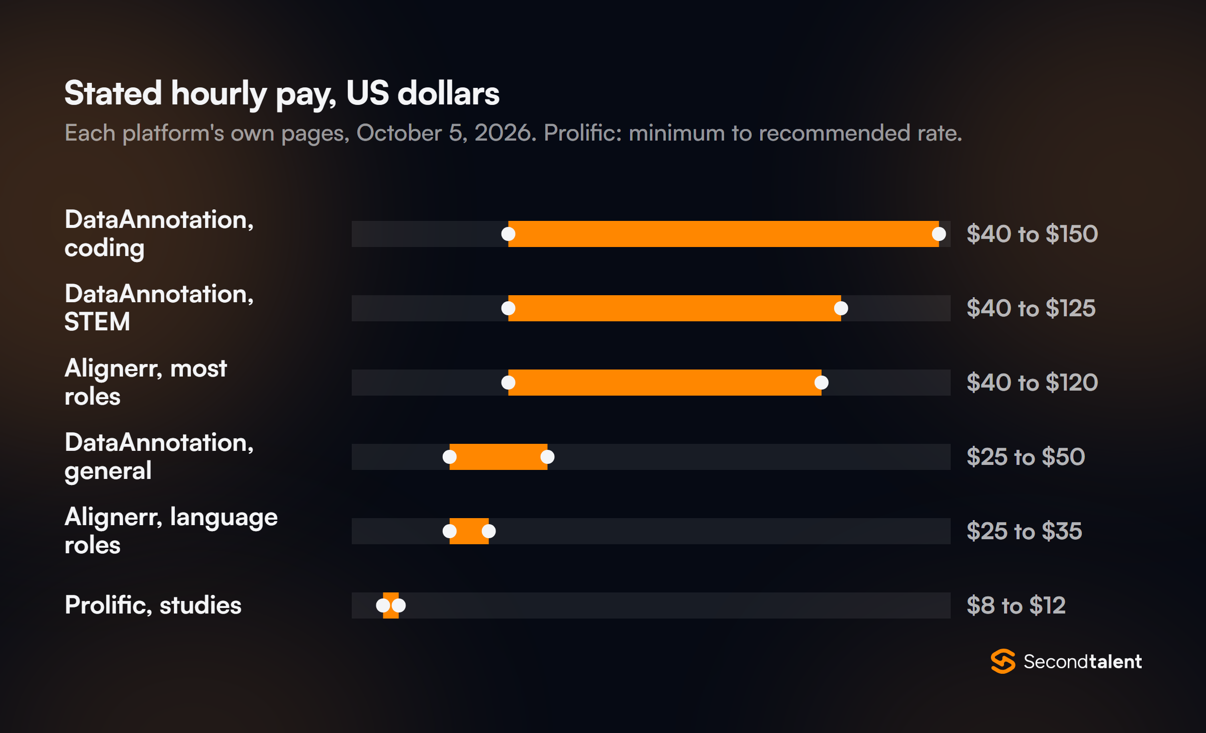 Range chart of stated hourly pay: DataAnnotation coding $40 to $150, DataAnnotation STEM $40 to $125, Alignerr most roles $40 to $120, DataAnnotation general $25 to $50, Alignerr language roles $25 to $35, Prolific studies $8 to $12.