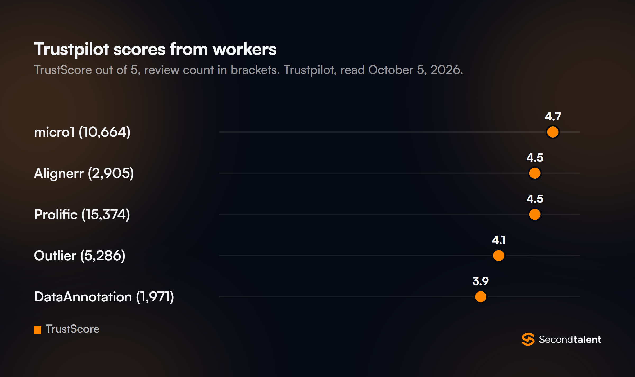 Dot plot of Trustpilot scores: micro1 4.7 from 10,664 reviews, Alignerr 4.5 from 2,905, Prolific 4.5 from 15,374, Outlier 4.1 from 5,286, DataAnnotation 3.9 from 1,971.