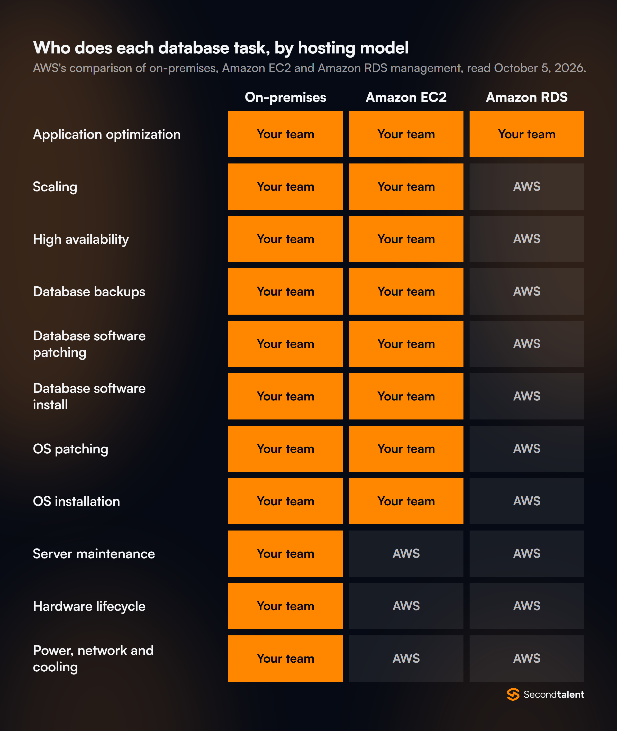 Heatmap of AWS's comparison of database management tasks. On-premises: your team does all 11 tasks. Amazon EC2: your team does 8, AWS does server maintenance, hardware lifecycle and power, network and cooling. Amazon RDS: your team does only application optimization, AWS does the other 10.
