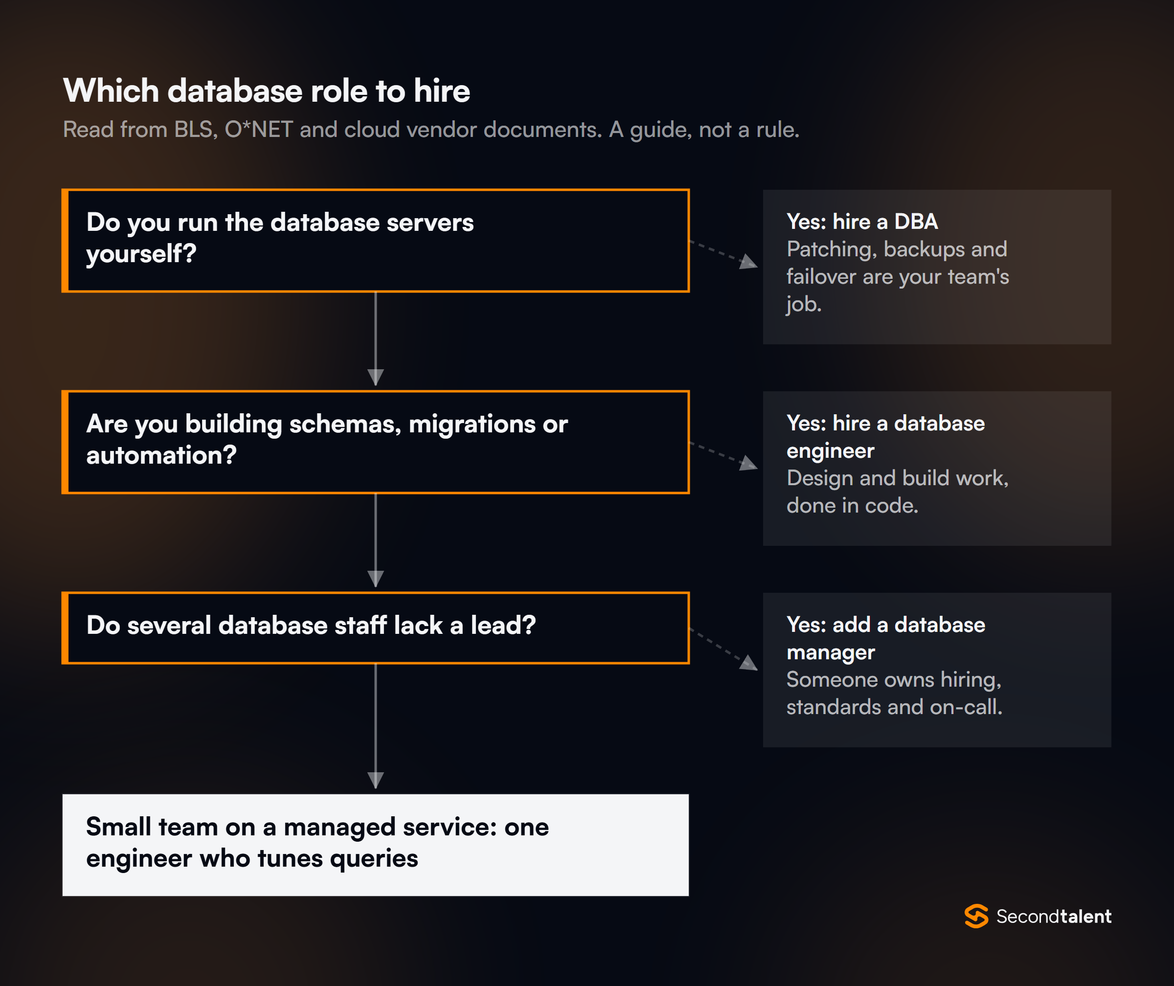 Flowchart for which database role to hire: if you run the database servers yourself, hire a DBA; if you are building schemas, migrations or automation, hire a database engineer; if several database staff lack a lead, add a database manager; a small team on a managed service needs one engineer who tunes queries.