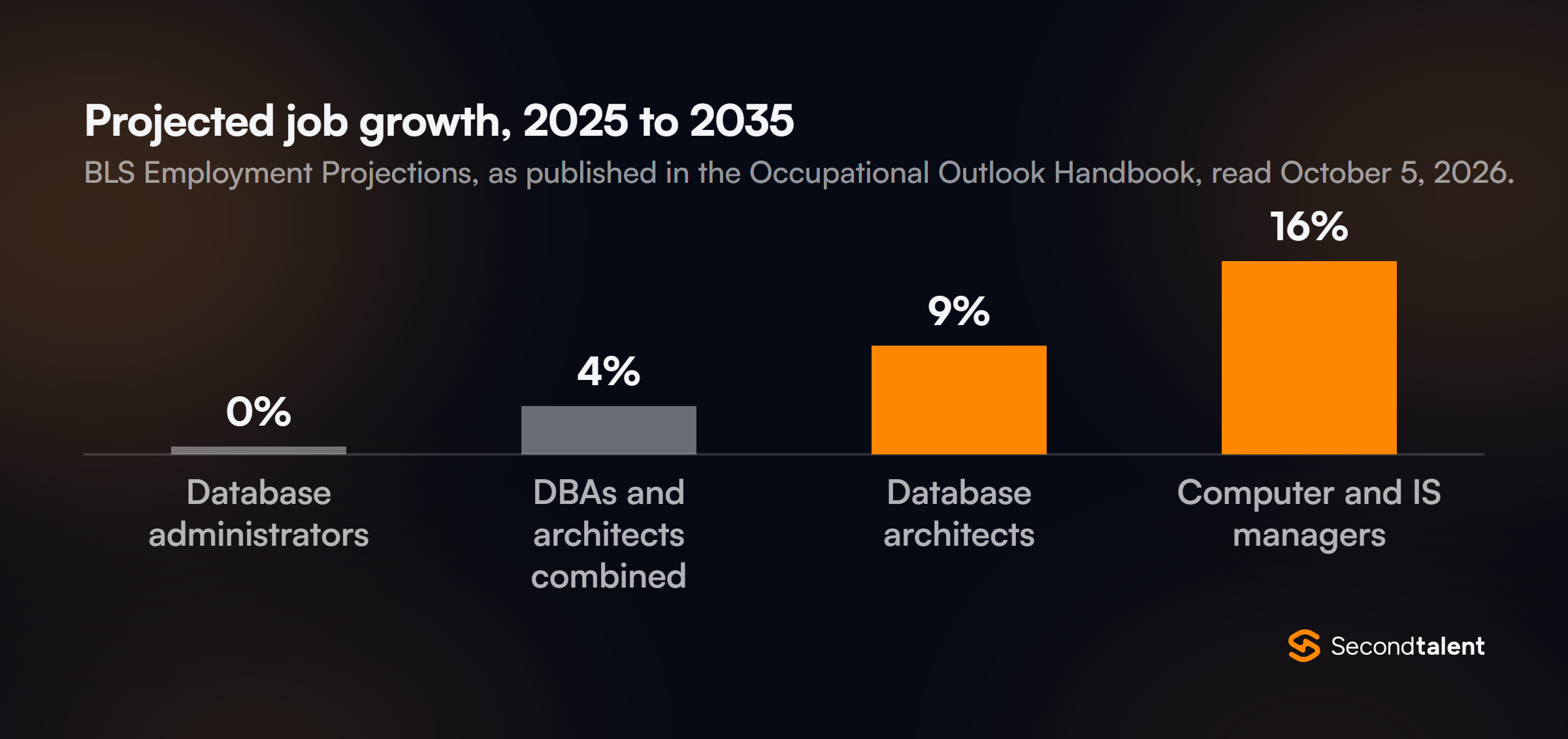 Column chart of BLS projected job growth from 2025 to 2035: database administrators 0%, database administrators and architects combined 4%, database architects 9%, computer and information systems managers 16%.