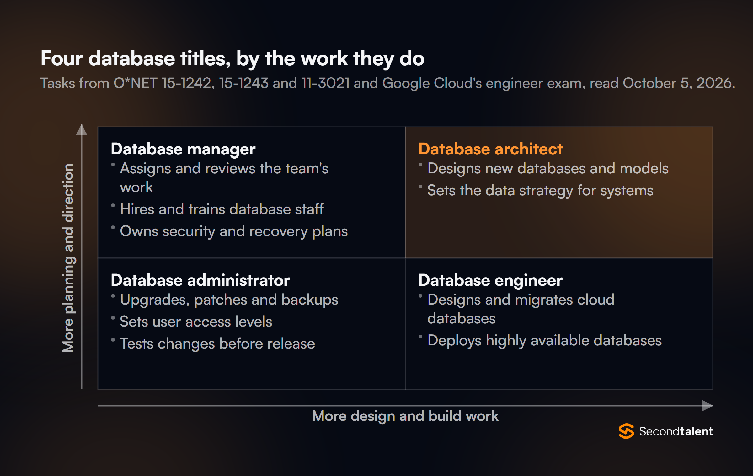 Two by two matrix of four database titles by planning and direction against design and build work. Database manager: assigns and reviews the team's work, hires and trains staff, owns security and recovery plans. Database architect: designs new databases and models, sets data strategy. Database administrator: upgrades, patches and backups, user access levels, tests changes. Database engineer: designs and migrates cloud databases, deploys highly available databases.