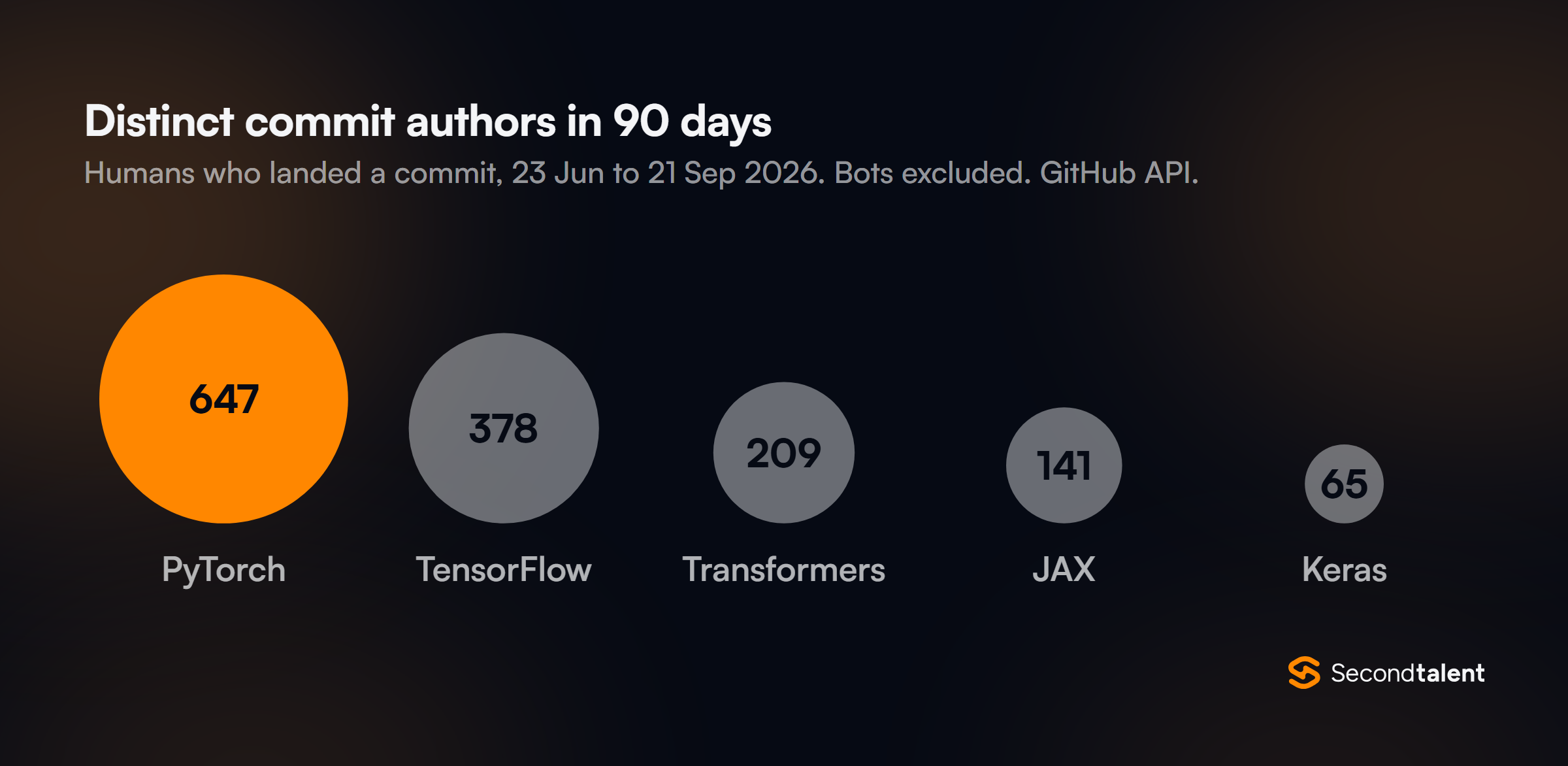 Proportional circles of distinct human commit authors from June 23 to September 21, 2026: PyTorch 647, TensorFlow 378, Transformers 209, JAX 141, Keras 65.