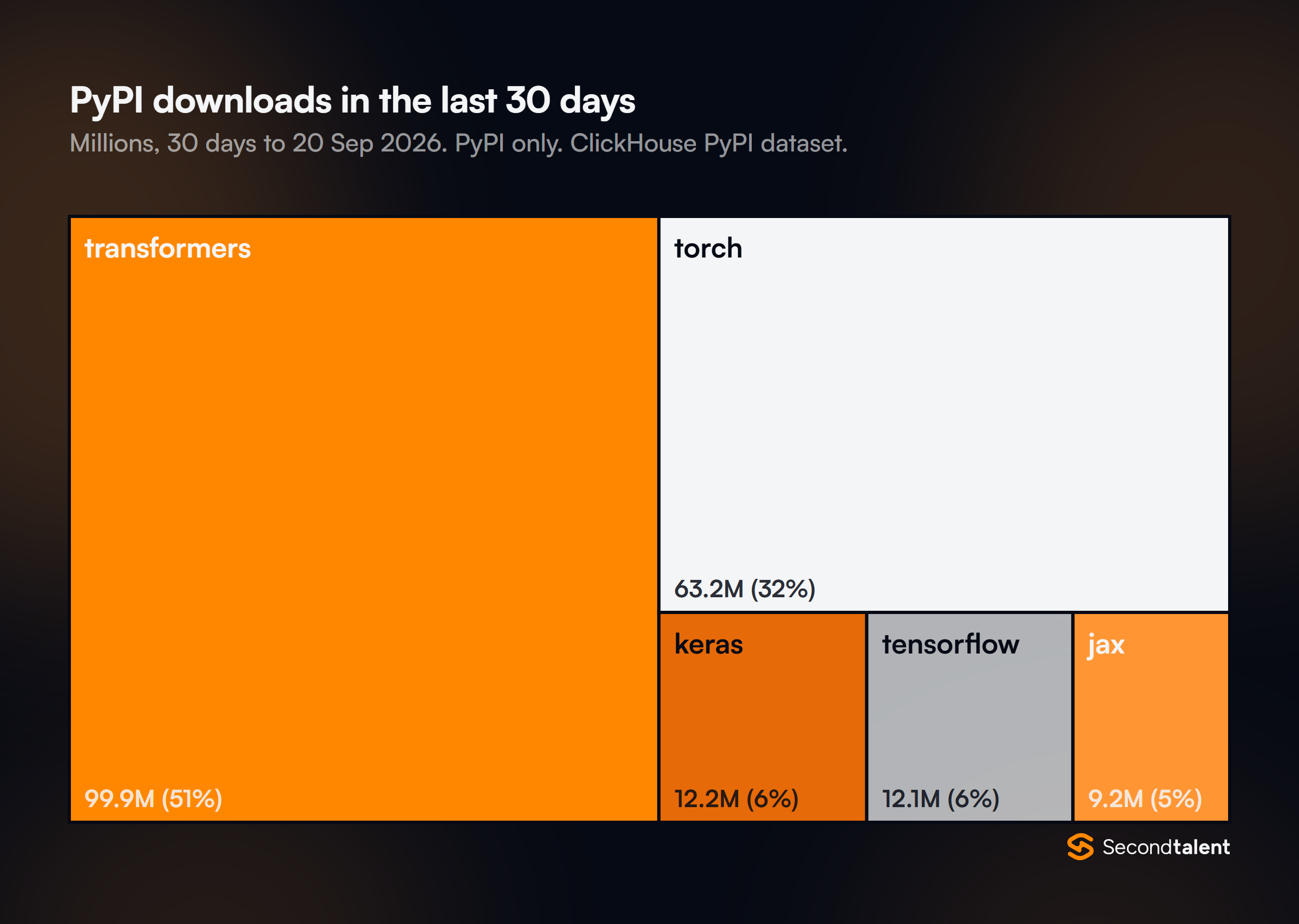 Treemap of PyPI downloads in the 30 days to September 20, 2026: transformers 99.9 million, torch 63.2 million, keras 12.2 million, tensorflow 12.1 million, jax 9.2 million.