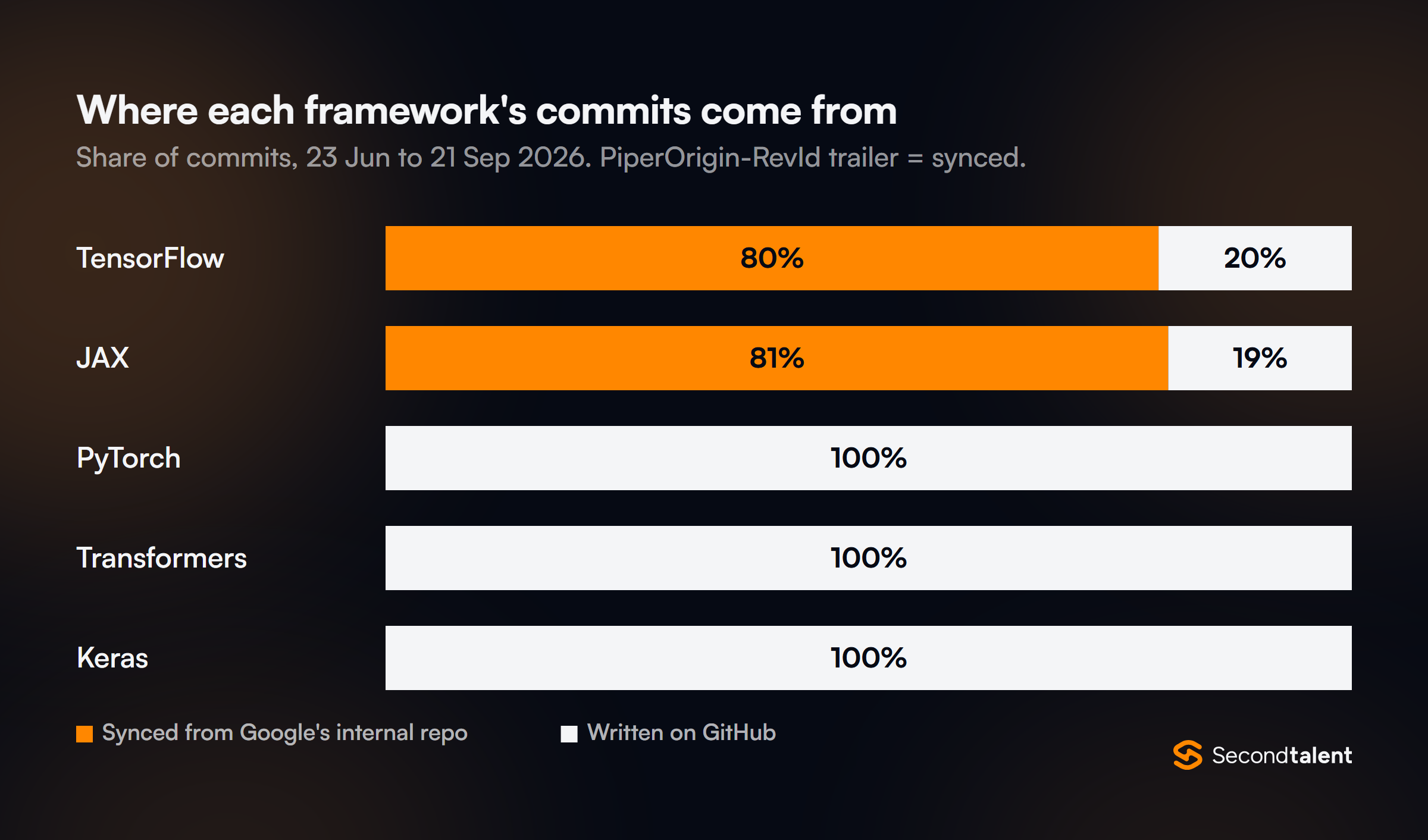 Stacked bars of commit origin, June to September 2026: 80% of TensorFlow and 81% of JAX commits synced from Google's internal repository; PyTorch, Transformers and Keras 100% written on GitHub.