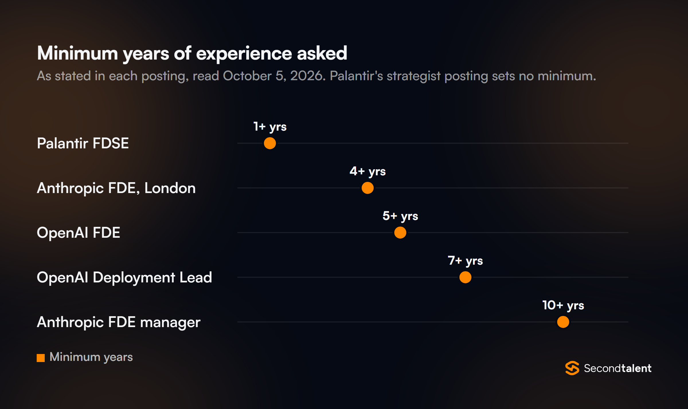 Dot plot of minimum years of experience asked: Palantir FDSE 1+, Anthropic FDE in London 4+, OpenAI FDE 5+, OpenAI Deployment Lead 7+, Anthropic FDE manager 10+. Palantir's strategist posting sets no minimum.