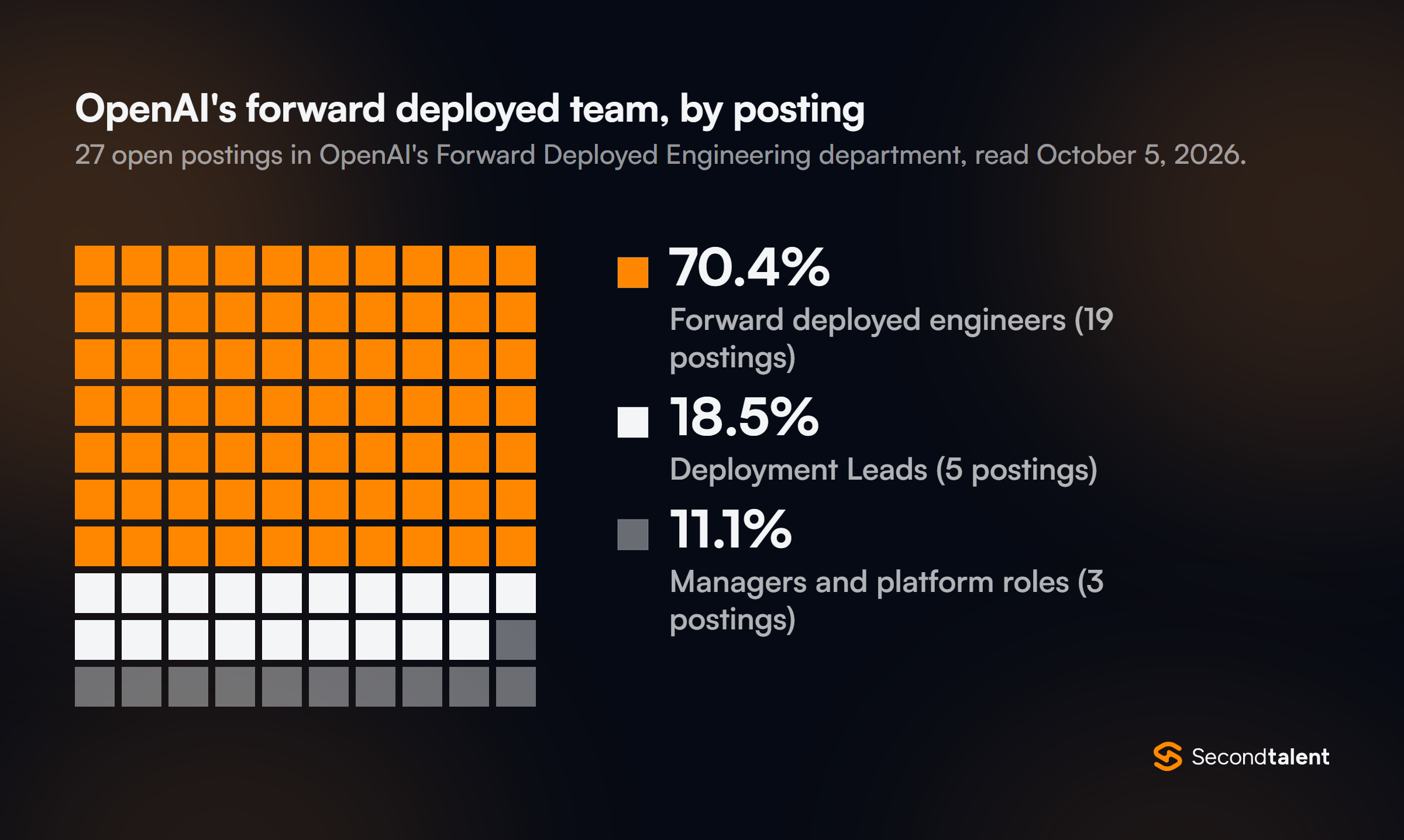 Waffle chart of 27 open postings in OpenAI's Forward Deployed Engineering department on October 5, 2026: 19 forward deployed engineers (70.4%), 5 Deployment Leads (18.5%), 3 manager and platform roles (11.1%).
