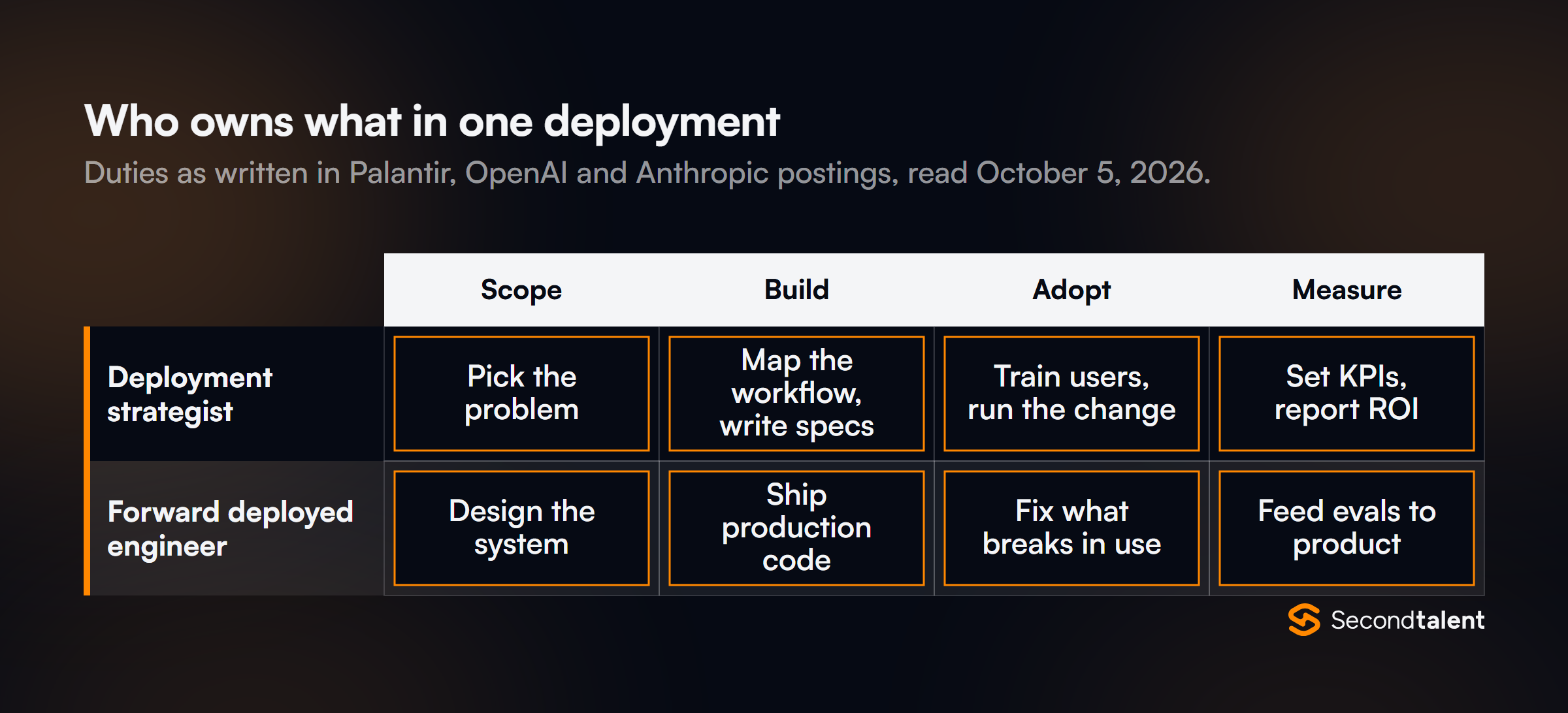 Swimlane chart of who owns what in one deployment. Deployment strategist: pick the problem, map the workflow and write specs, train users and run the change, set KPIs and report ROI. Forward deployed engineer: design the system, ship production code, fix what breaks in use, feed evals to product.