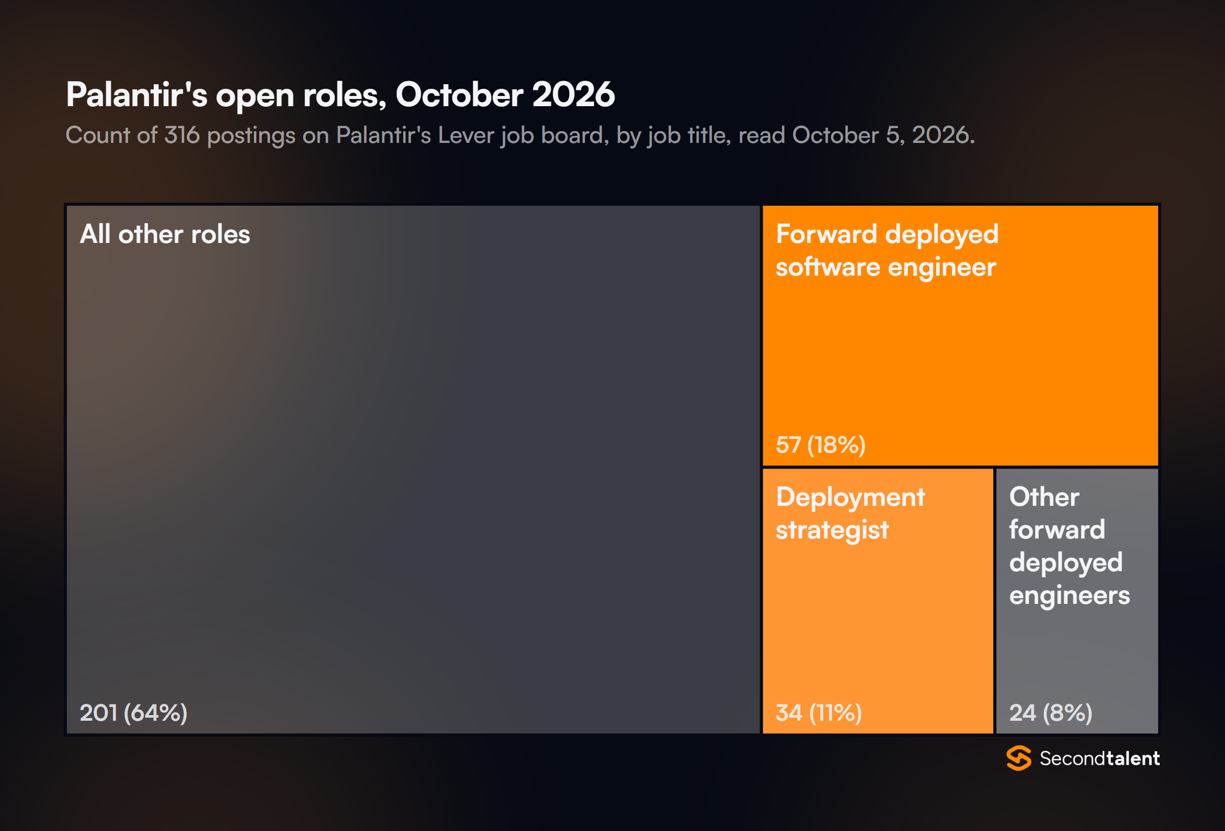Treemap of Palantir's 316 open postings on October 5, 2026: 201 other roles, 57 forward deployed software engineer, 34 deployment strategist, 24 other forward deployed engineer roles.