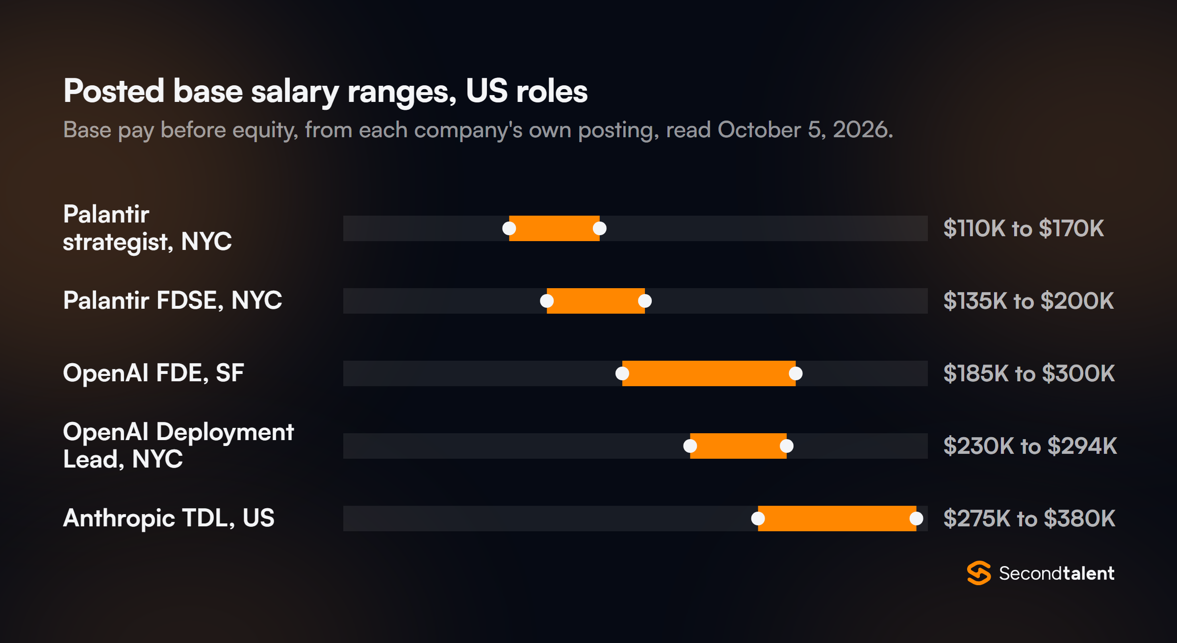 Range chart of posted base salaries: Palantir deployment strategist NYC $110K to $170K, Palantir FDSE NYC $135K to $200K, OpenAI FDE SF $185K to $300K, OpenAI Deployment Lead NYC $230K to $294K, Anthropic Technical Deployment Lead US $275K to $380K.