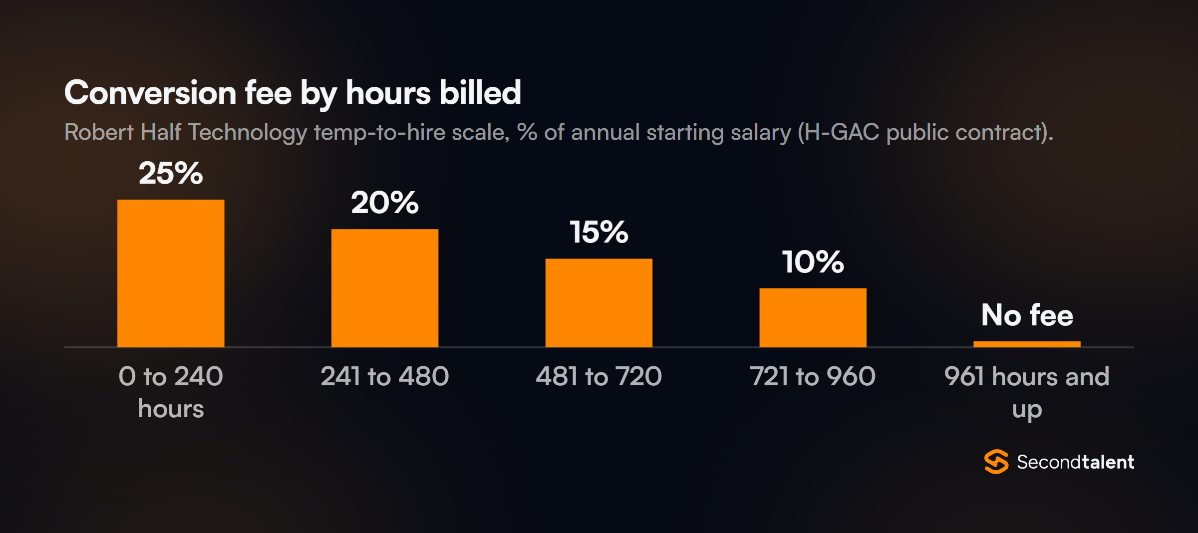 Column chart of Robert Half Technology temp-to-hire conversion fees as a share of annual starting salary: 25% at 0 to 240 hours billed, 20% at 241 to 480, 15% at 481 to 720, 10% at 721 to 960 and no fee from 961 hours.