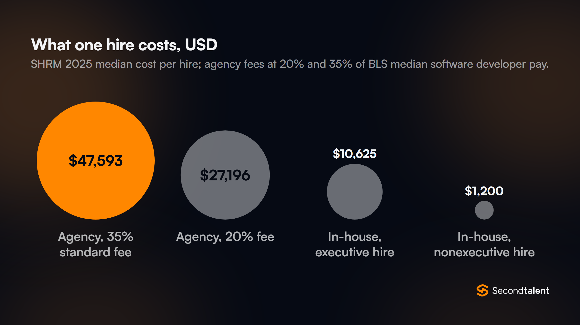 Proportional circles comparing the cost of one hire: agency fee at 35% of a median software developer salary $47,593, agency fee at 20% $27,196, SHRM 2025 median in-house executive cost per hire $10,625, and median in-house nonexecutive cost per hire $1,200.